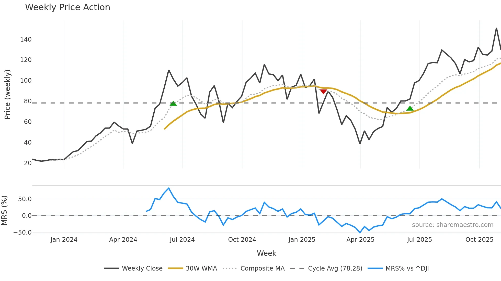 NVDU weekly Price Action chart, closing 2025-11-03