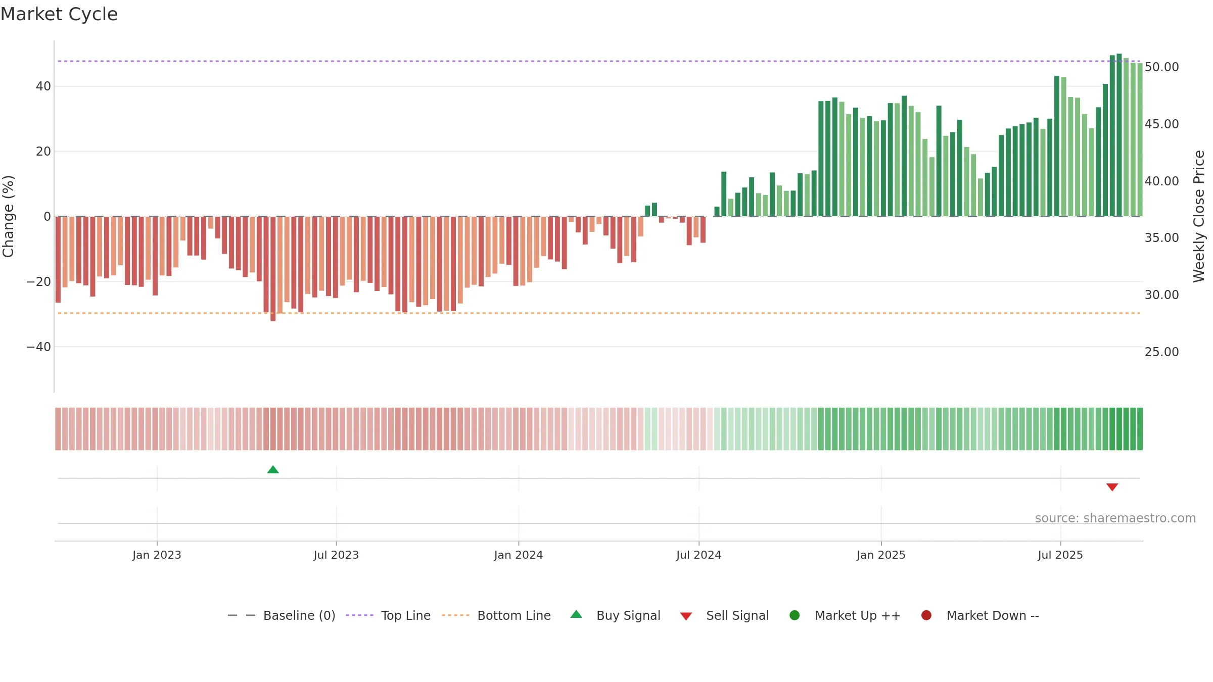 HSII weekly Market Cycle chart, closing 2025-09-19.
