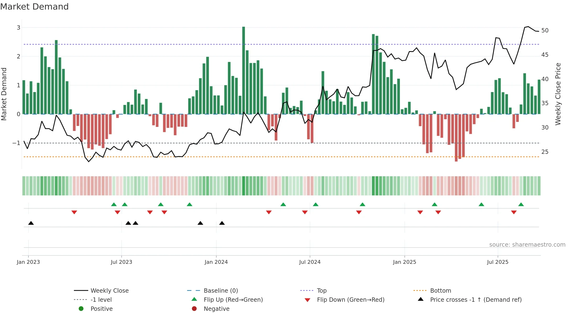 HSII weekly Market Demand chart, closing 2025-09-19.