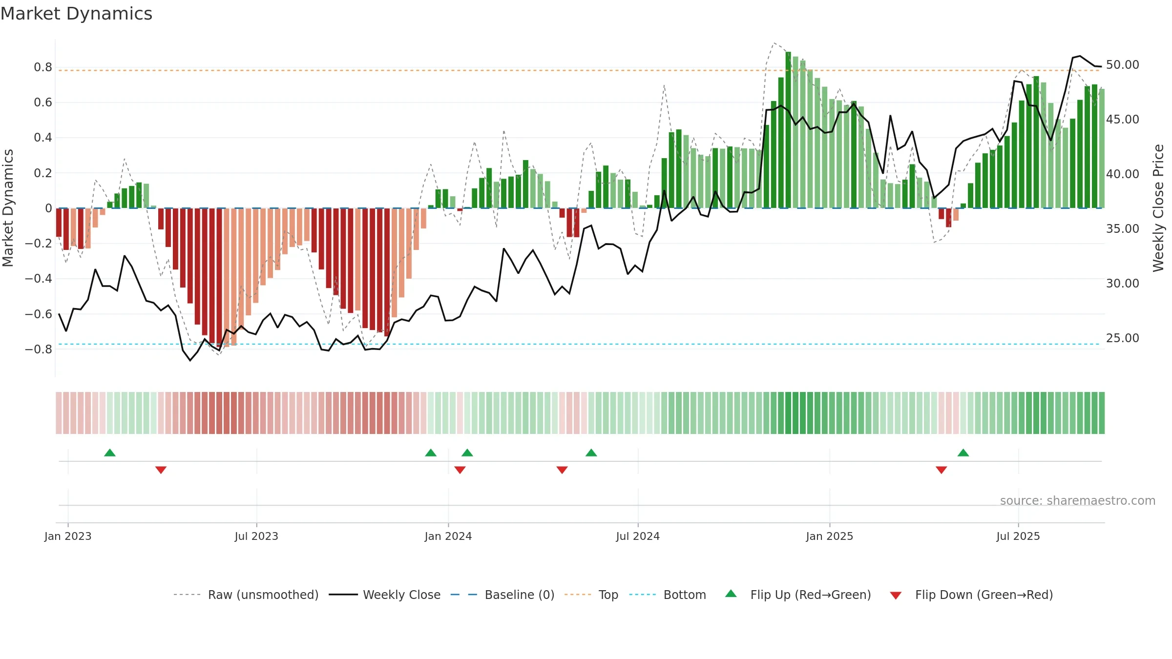HSII weekly Market Dynamics chart, closing 2025-09-19.