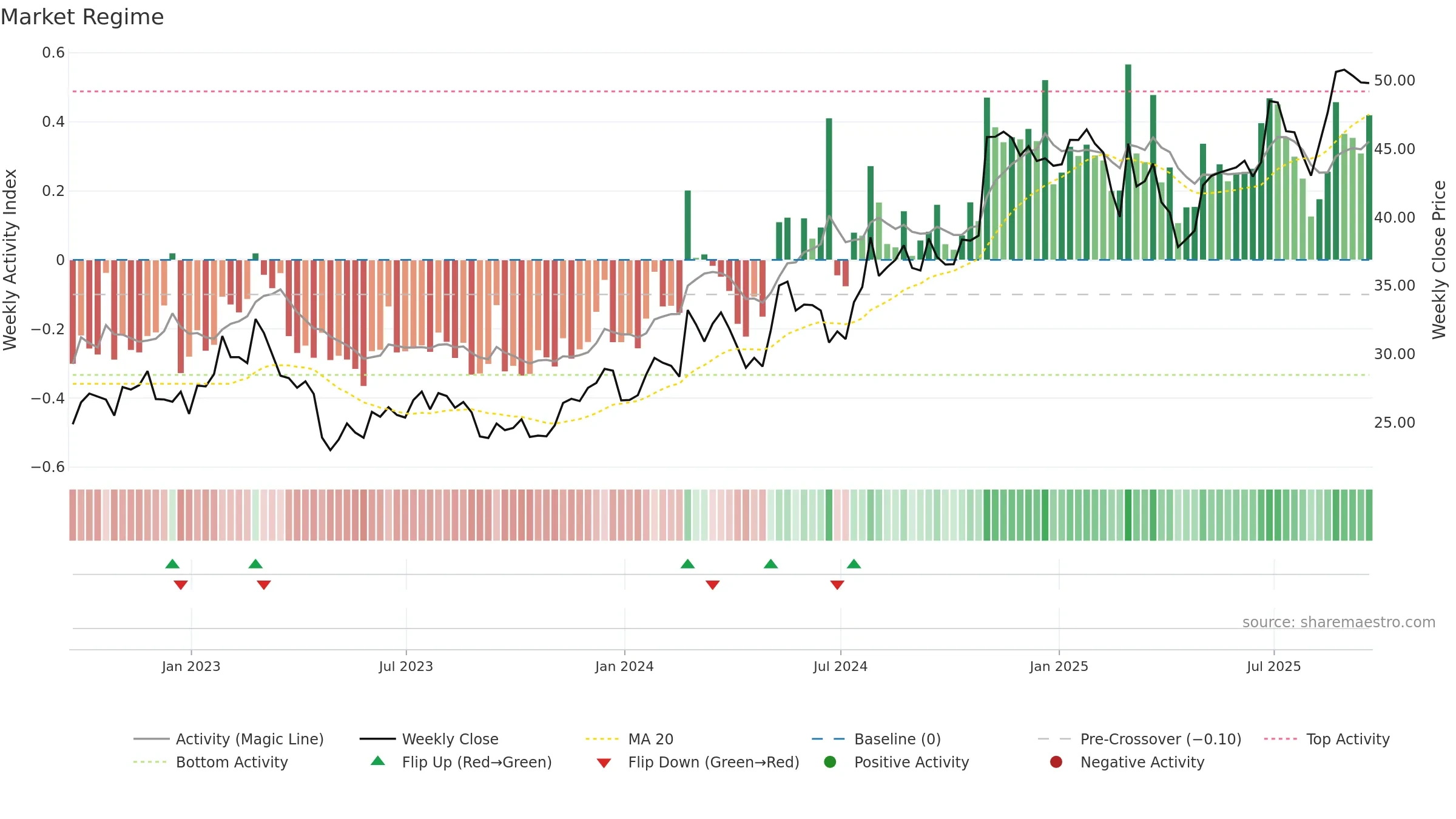 HSII weekly Market Snapshot chart, closing 2025-09-19.