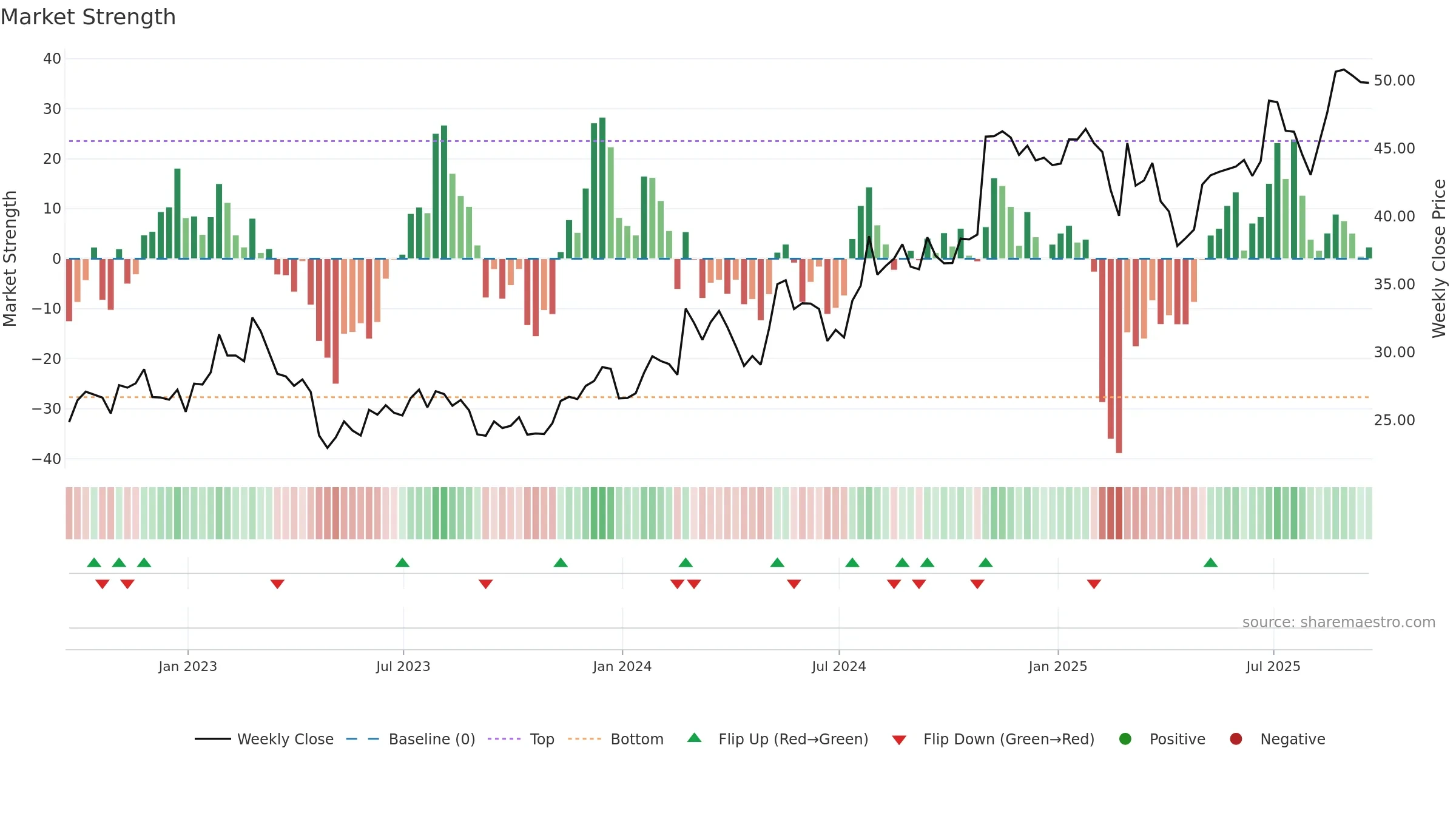 HSII weekly Market Strength chart, closing 2025-09-19.