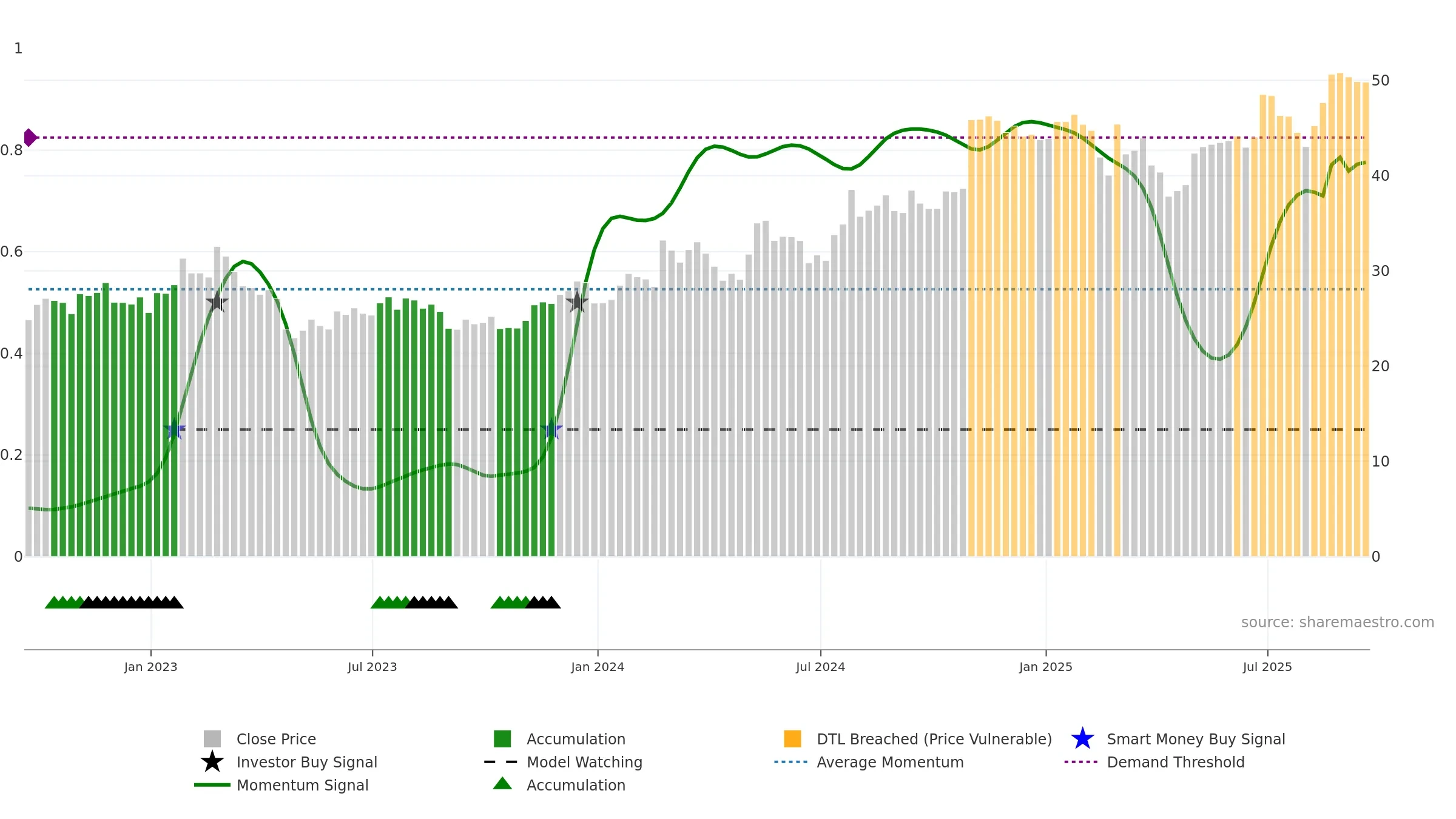 HSII weekly Smart Money chart, closing 2025-09-19.