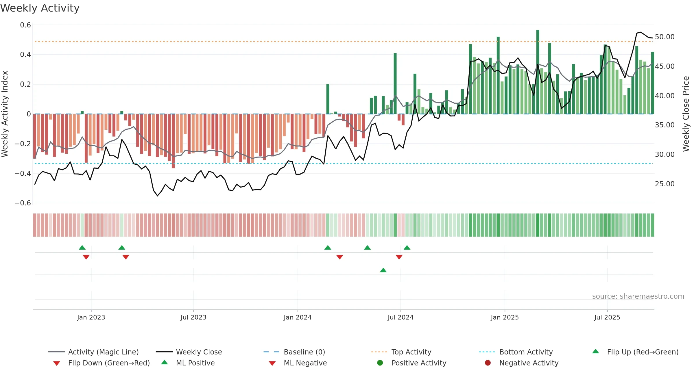 HSII weekly Activity chart, closing 2025-09-19.