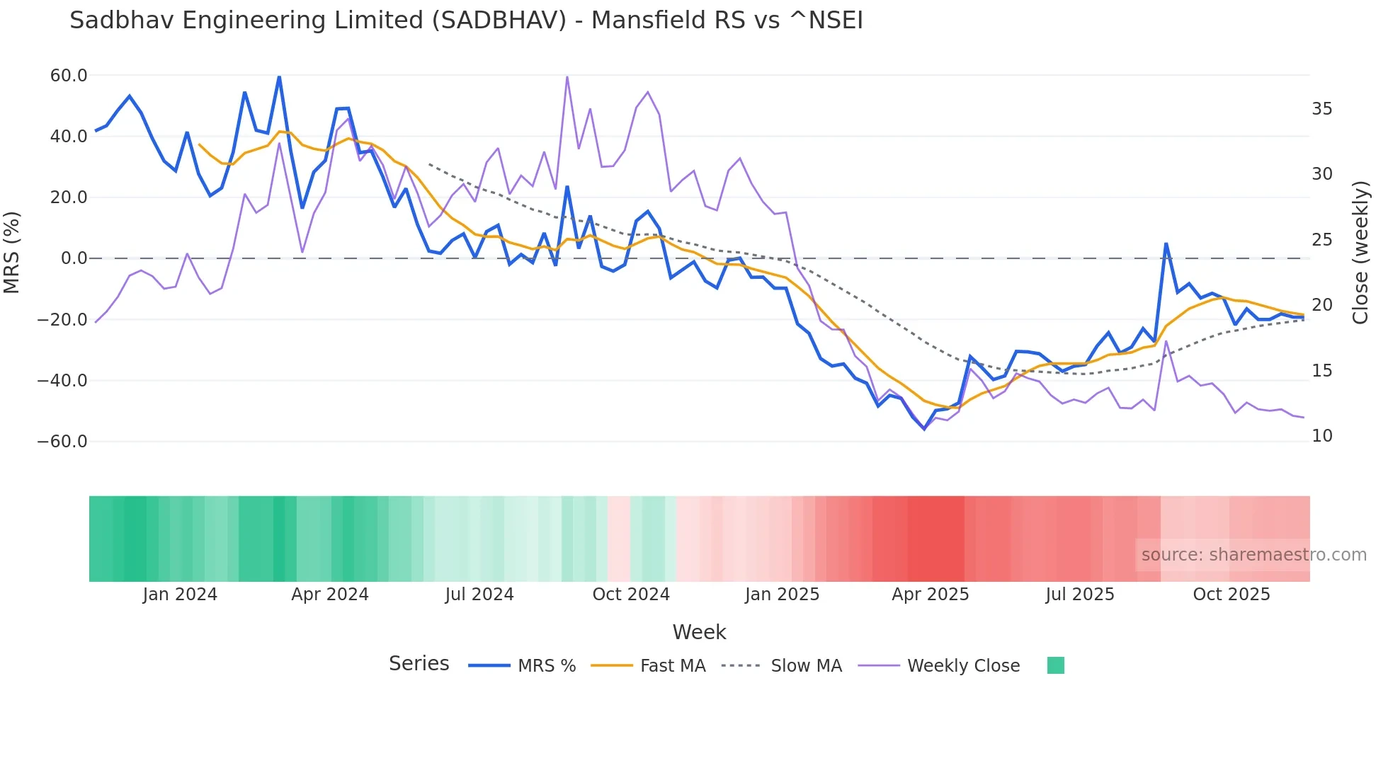 SADBHAV Mansfield Relative Strength chart