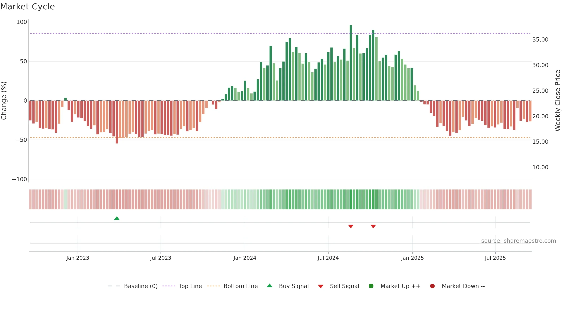 SADBHAV weekly Market Cycle chart, closing 2025-09-15.