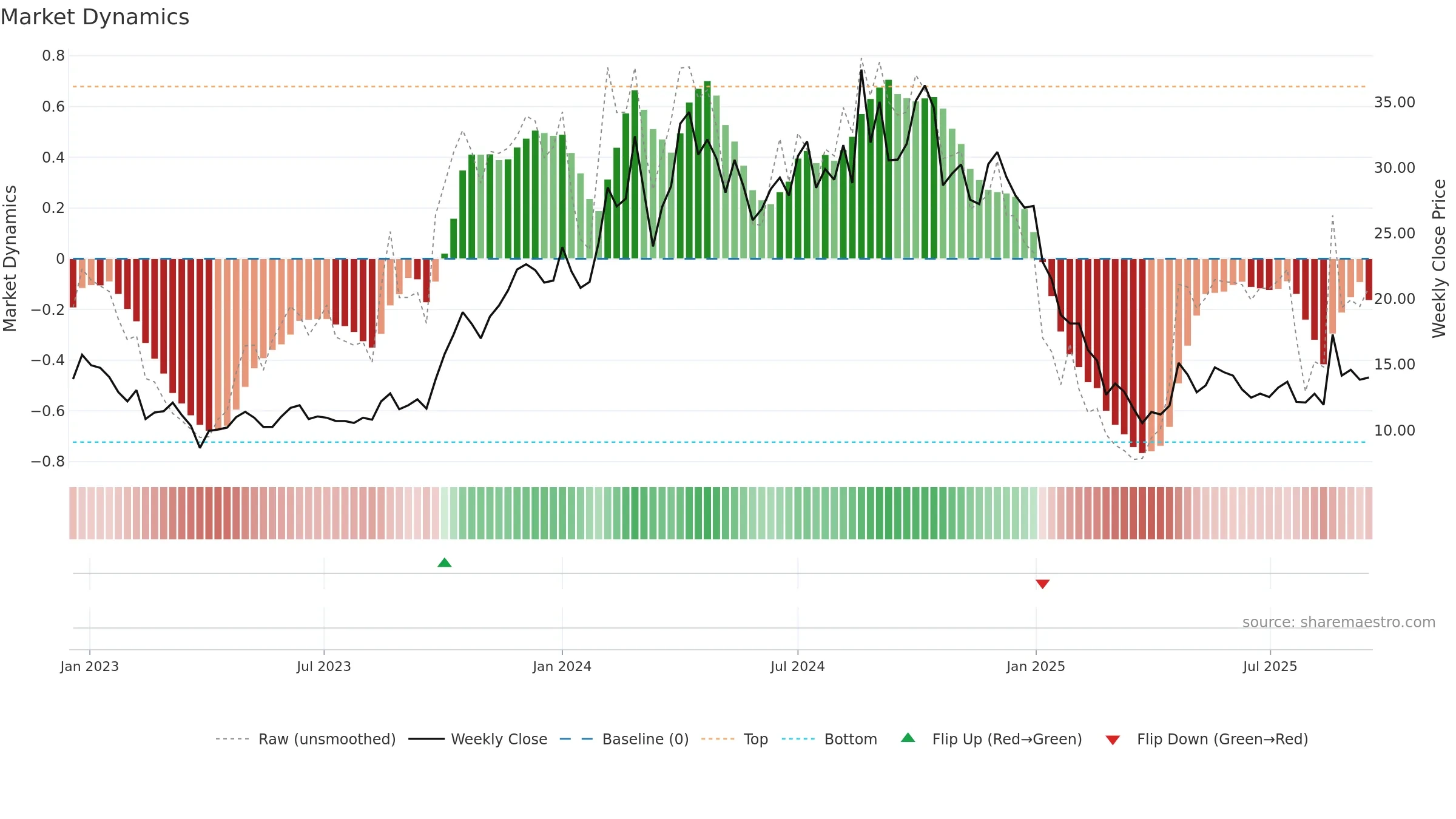 SADBHAV weekly Market Dynamics chart, closing 2025-09-15.