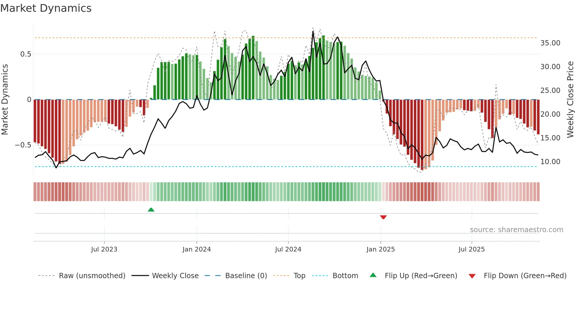 SADBHAV weekly Market Dynamics chart