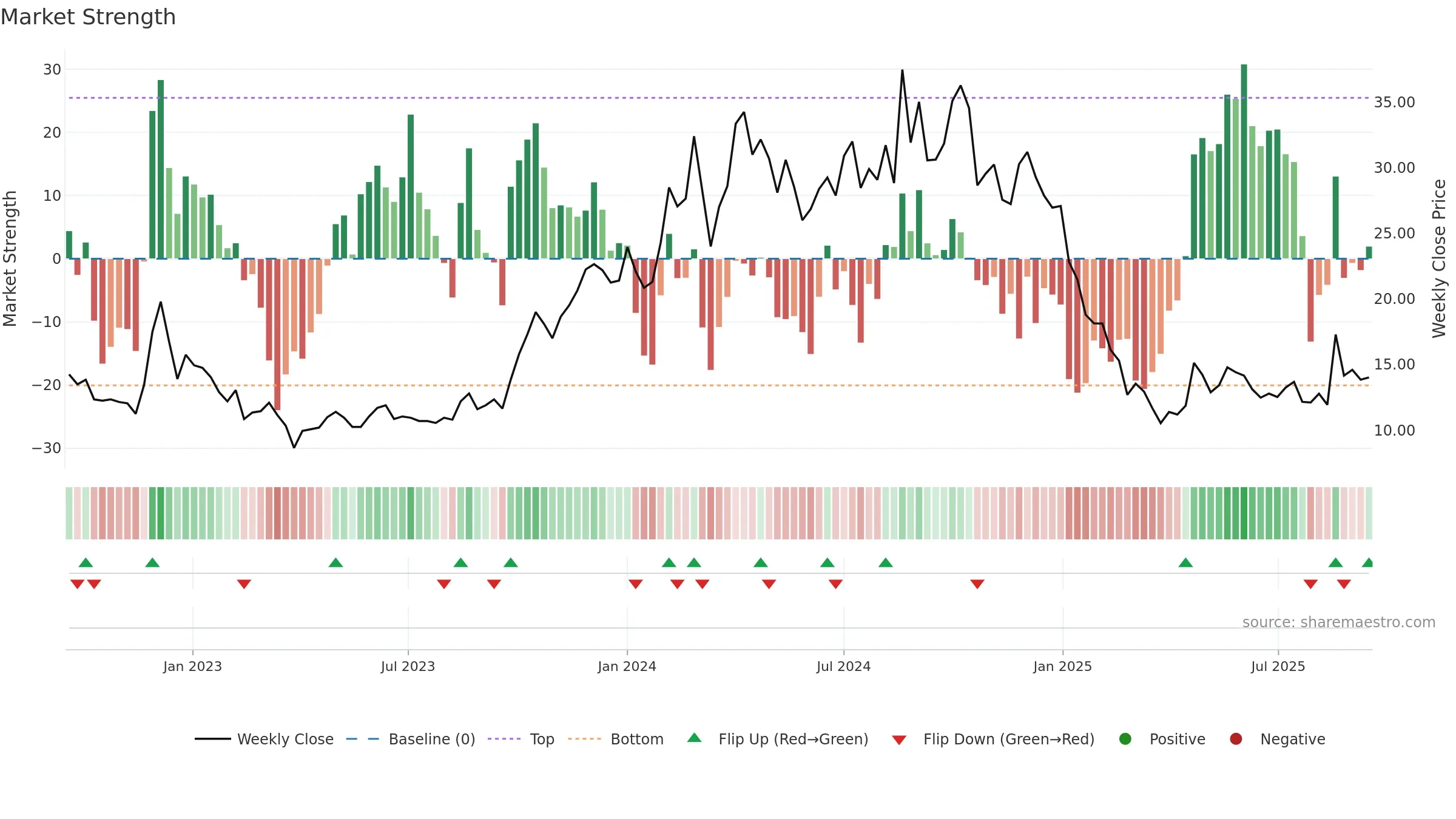 SADBHAV weekly Market Strength chart, closing 2025-09-15.