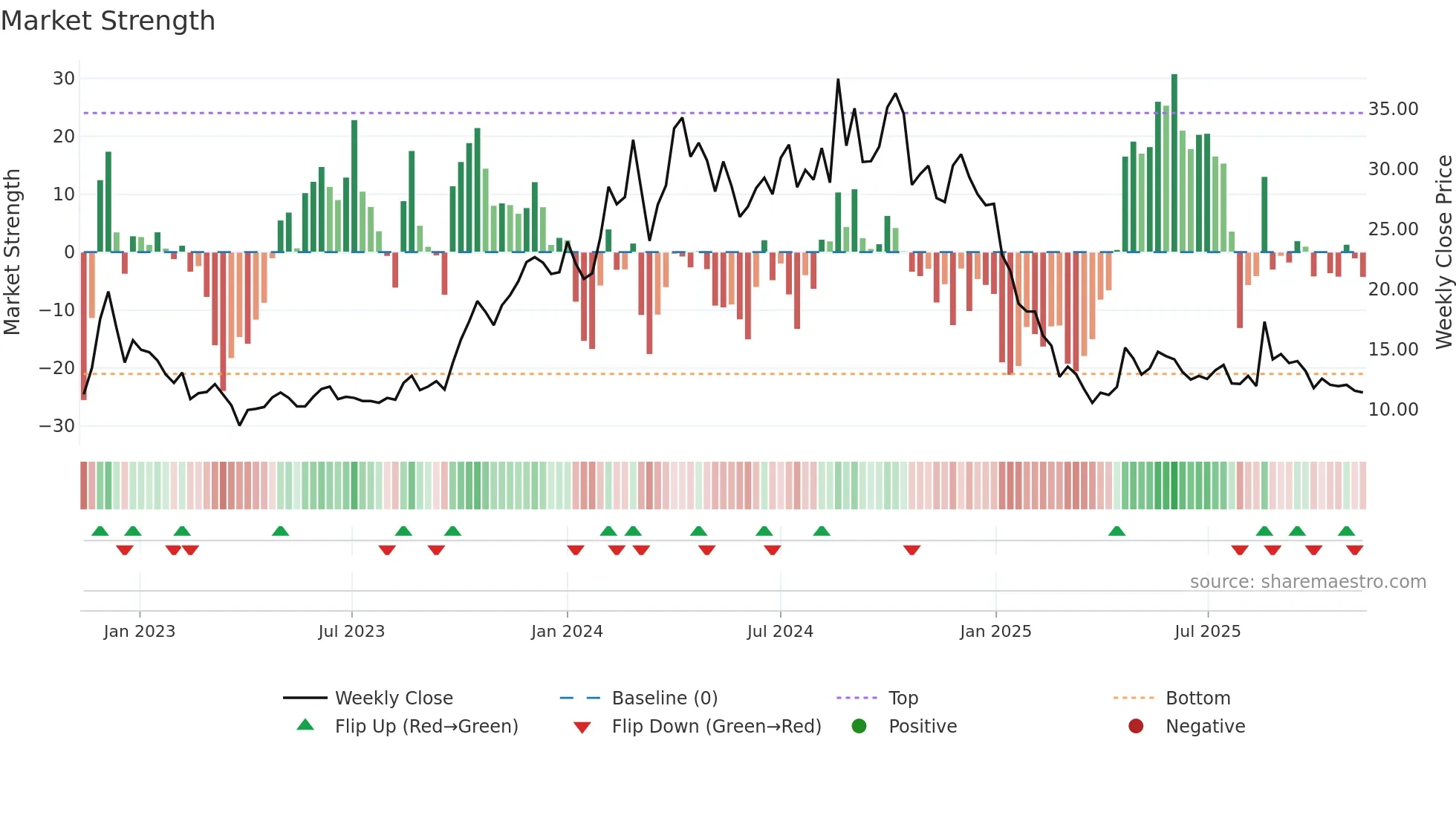 SADBHAV weekly Market Strength chart