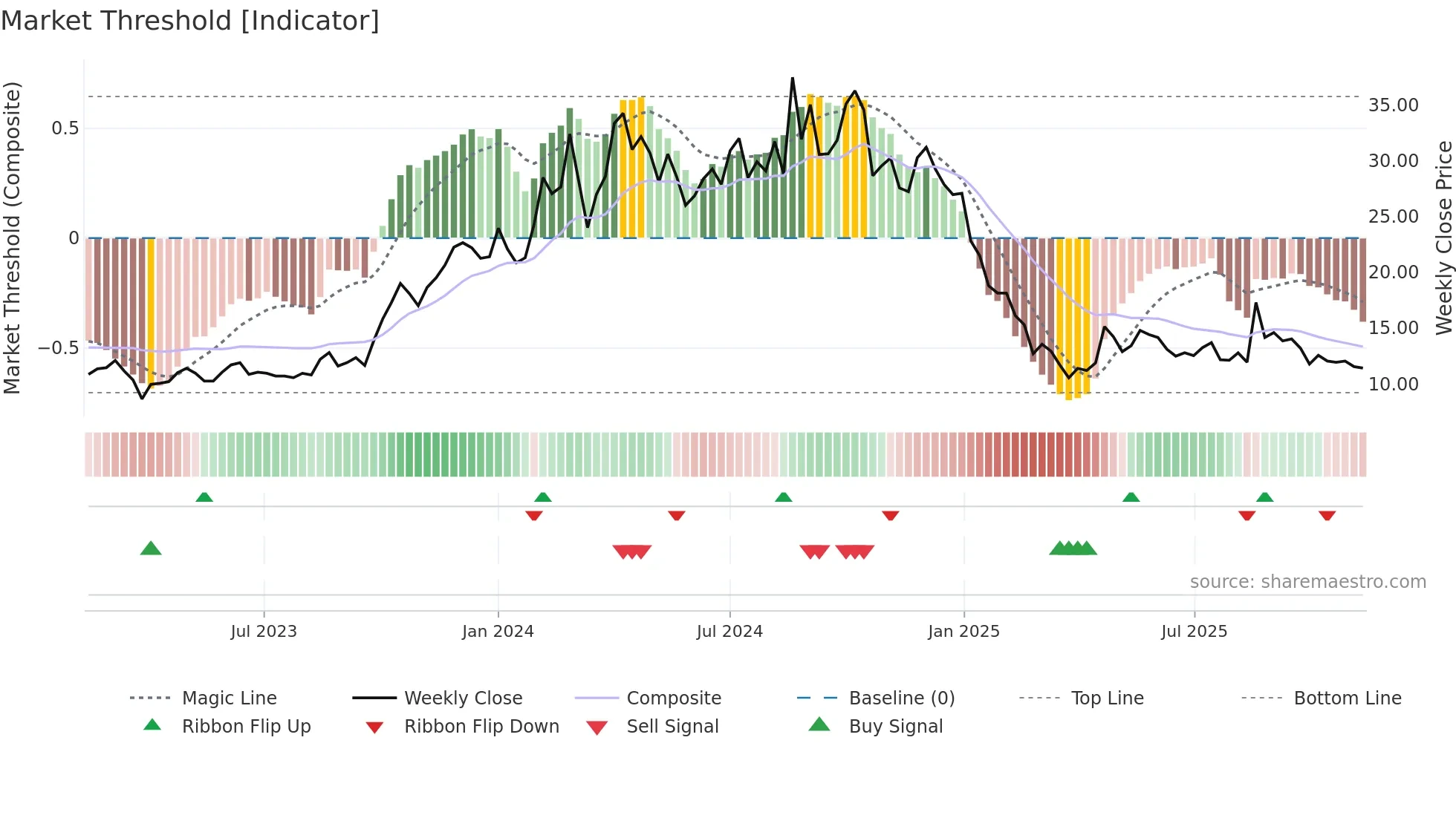 SADBHAV weekly Market Threshold chart