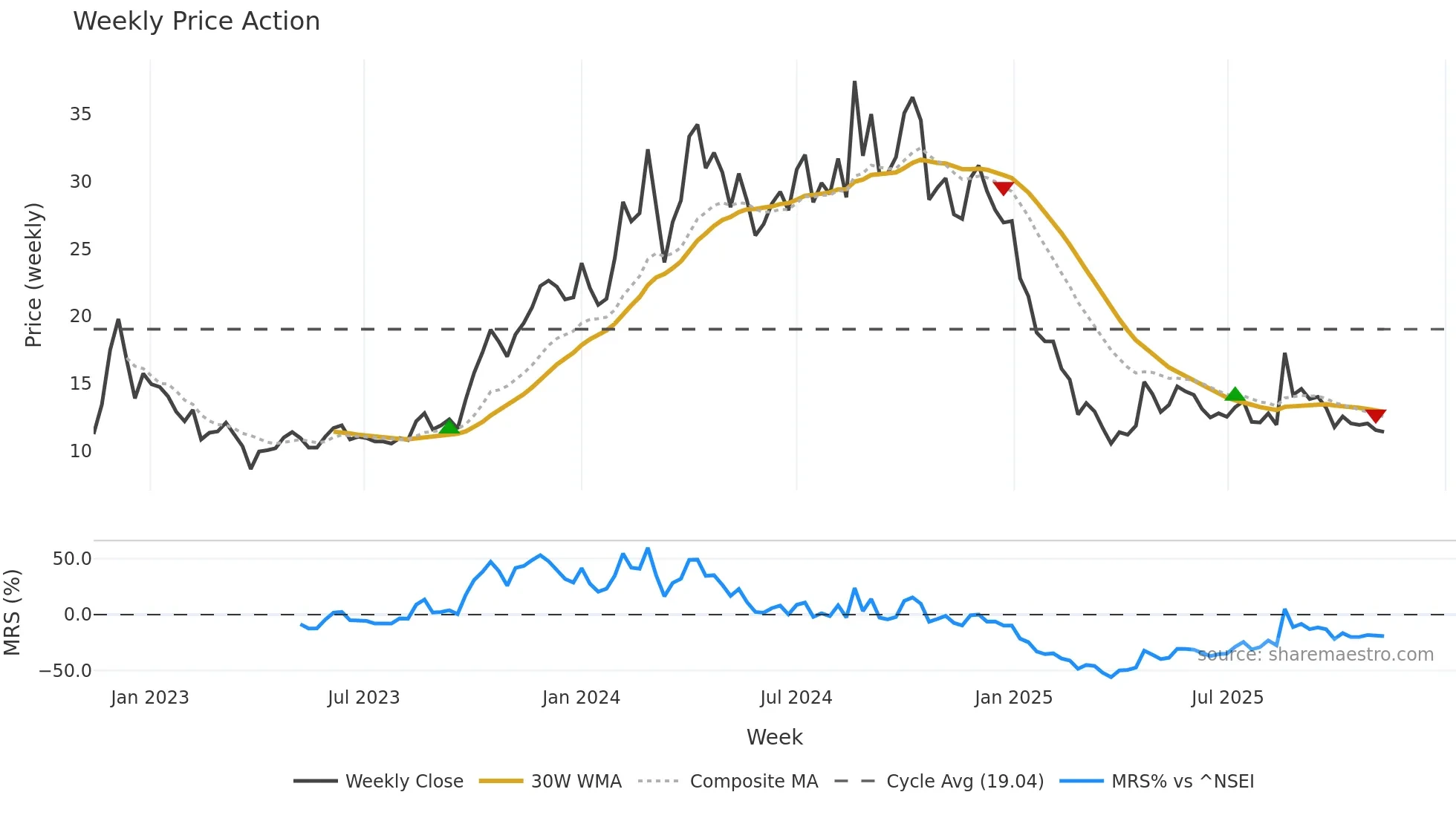 SADBHAV weekly Price Action chart, closing 2025-11-10
