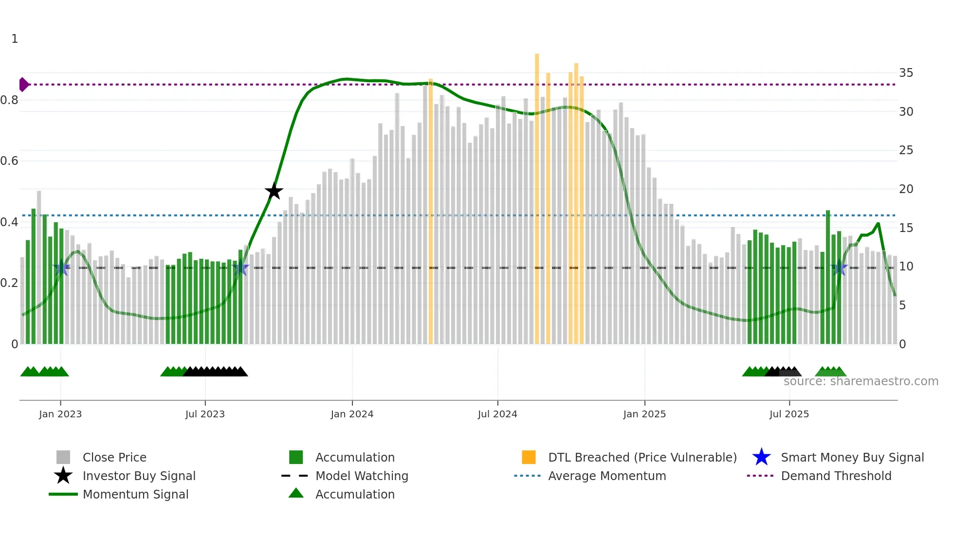 SADBHAV weekly Smart Money chart