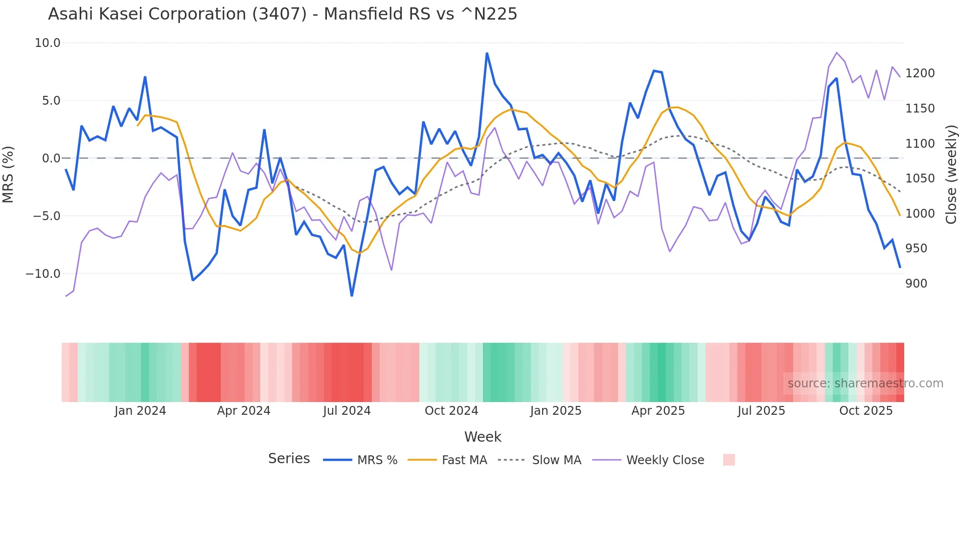 3407 Mansfield Relative Strength chart