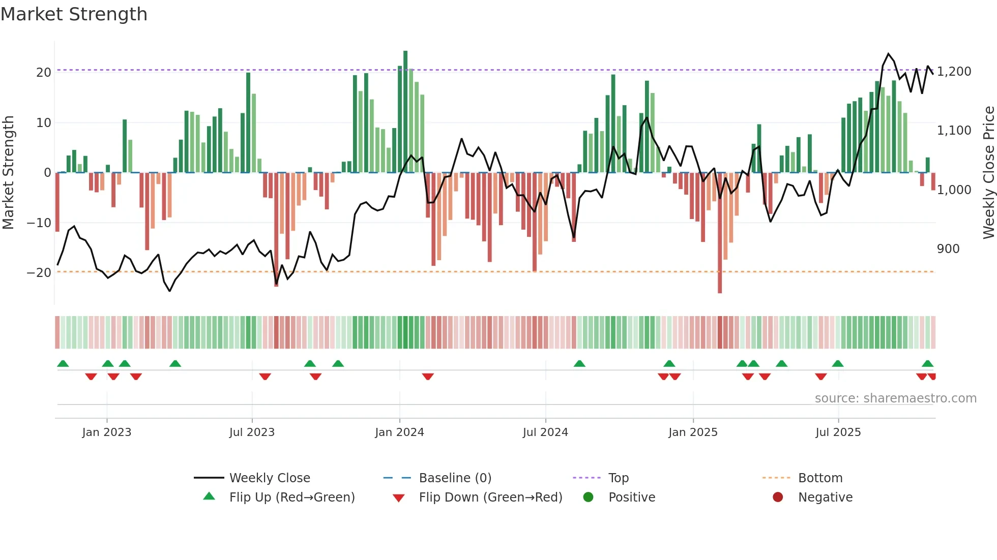 3407 weekly Market Strength chart