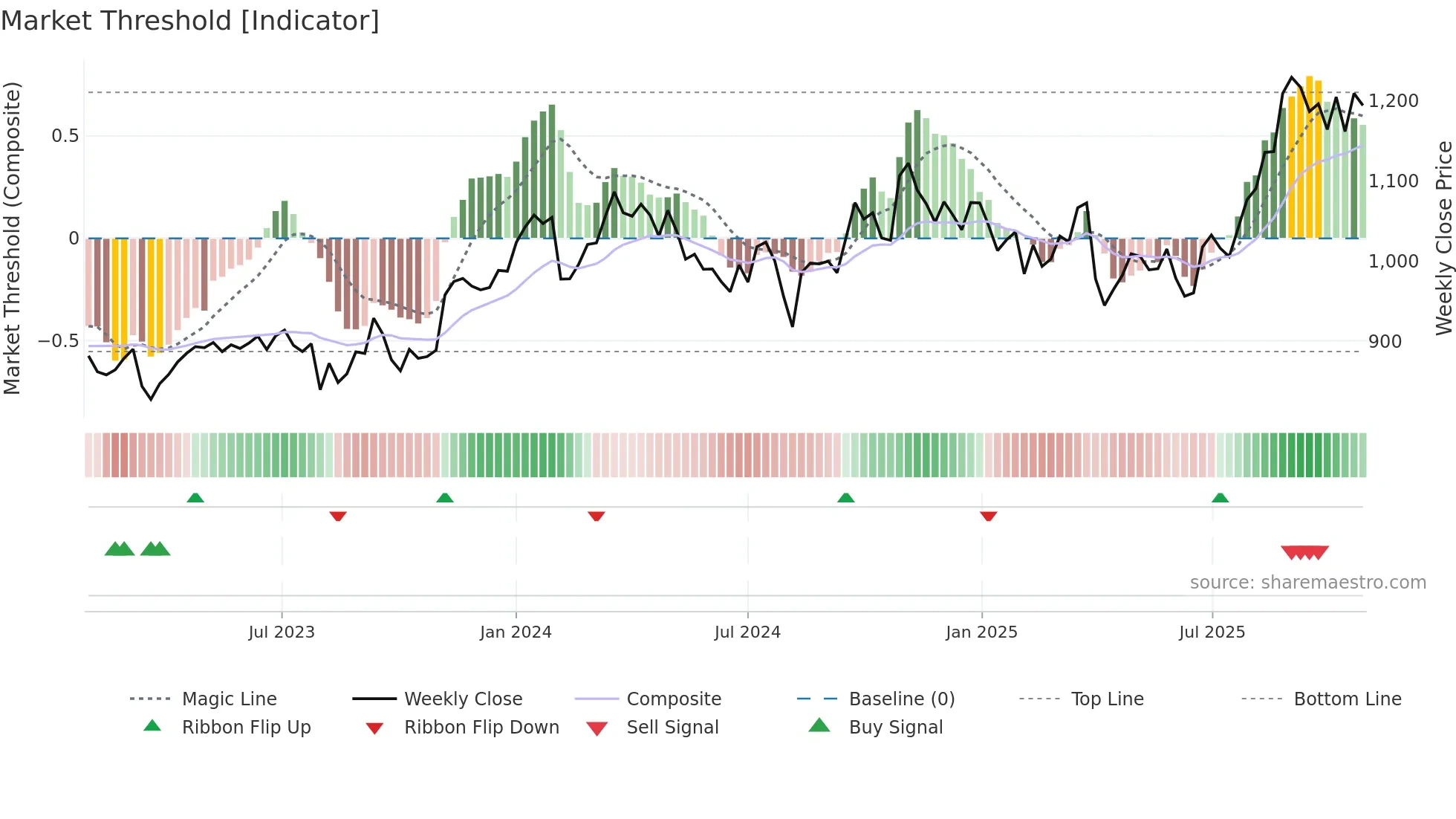 3407 weekly Market Threshold chart