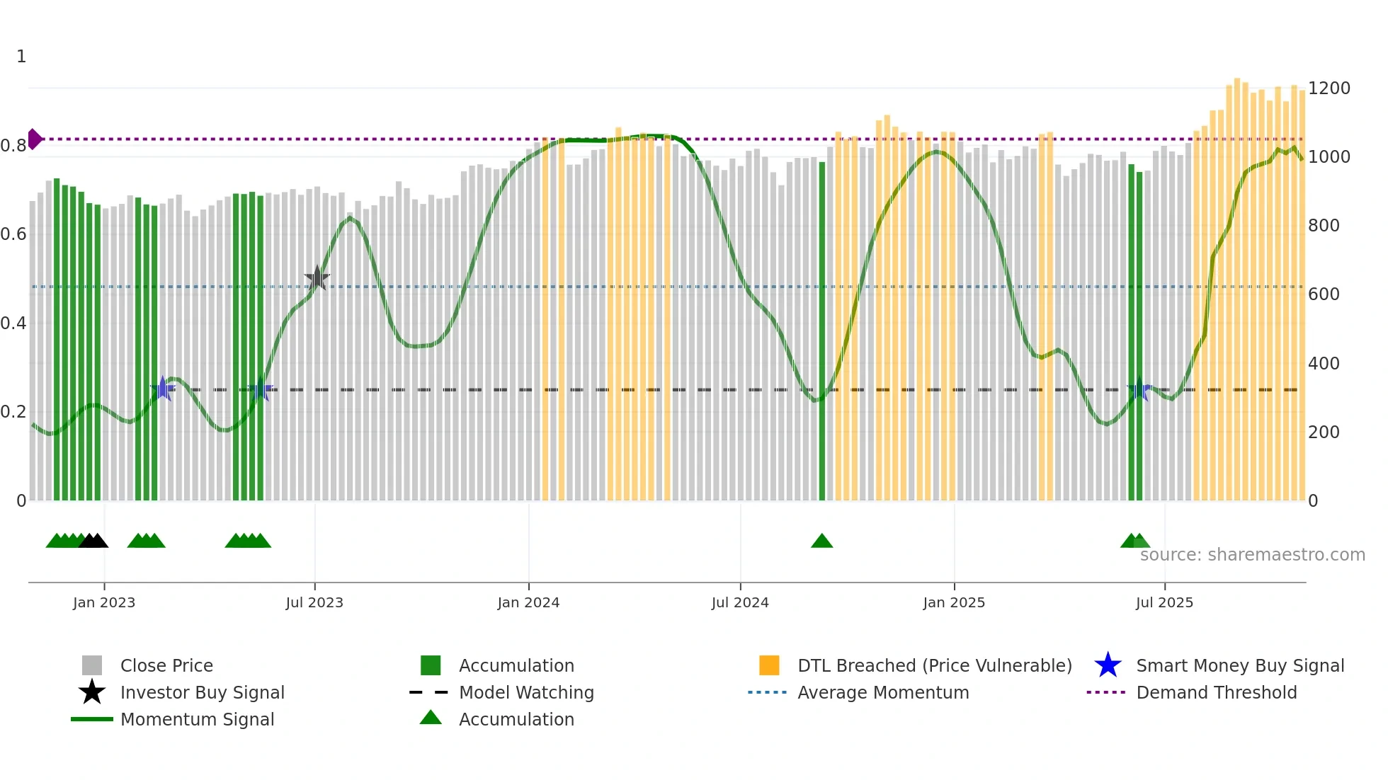 3407 weekly Smart Money chart