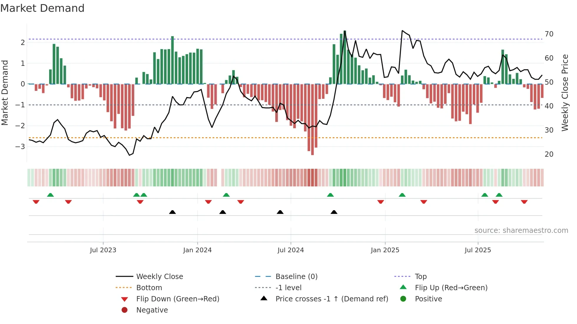 301236 weekly Market Demand chart