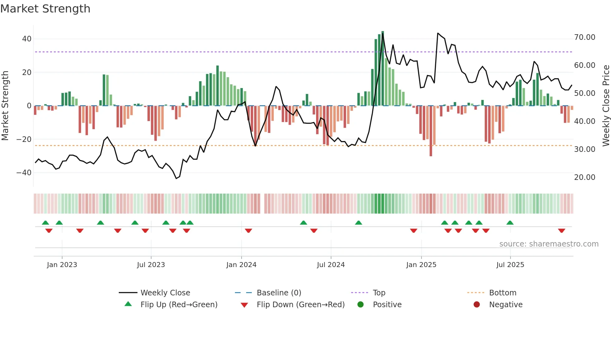 301236 weekly Market Strength chart