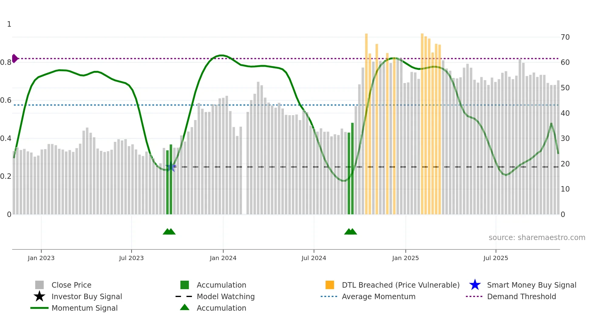 301236 weekly Smart Money chart