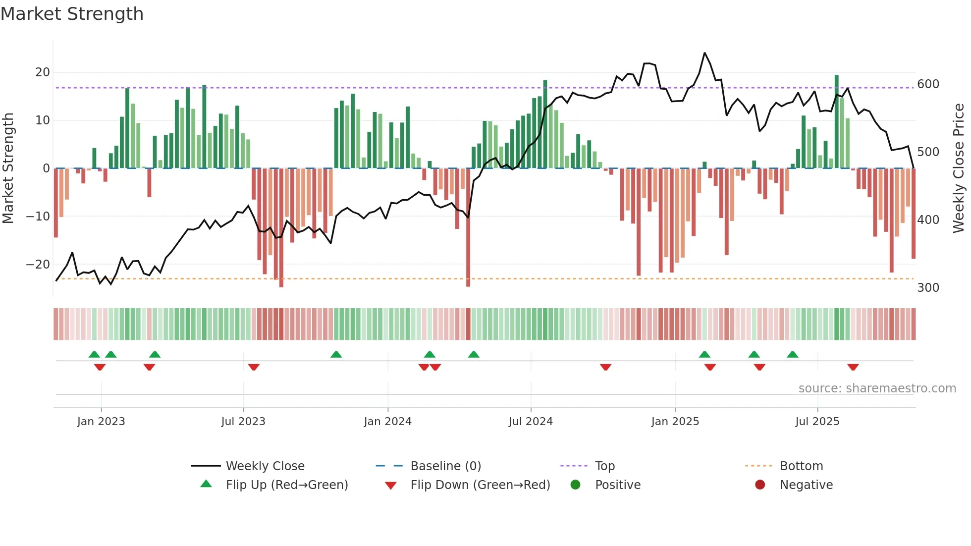 TYL weekly Market Strength chart