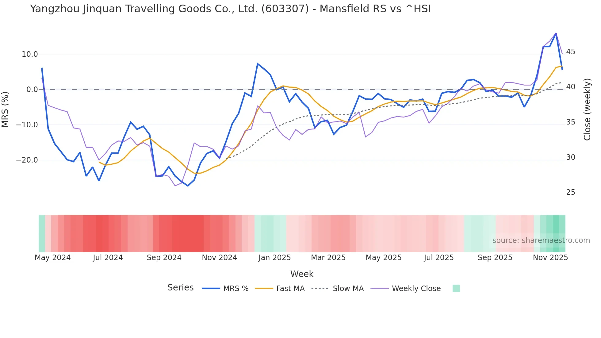 603307 Mansfield Relative Strength chart