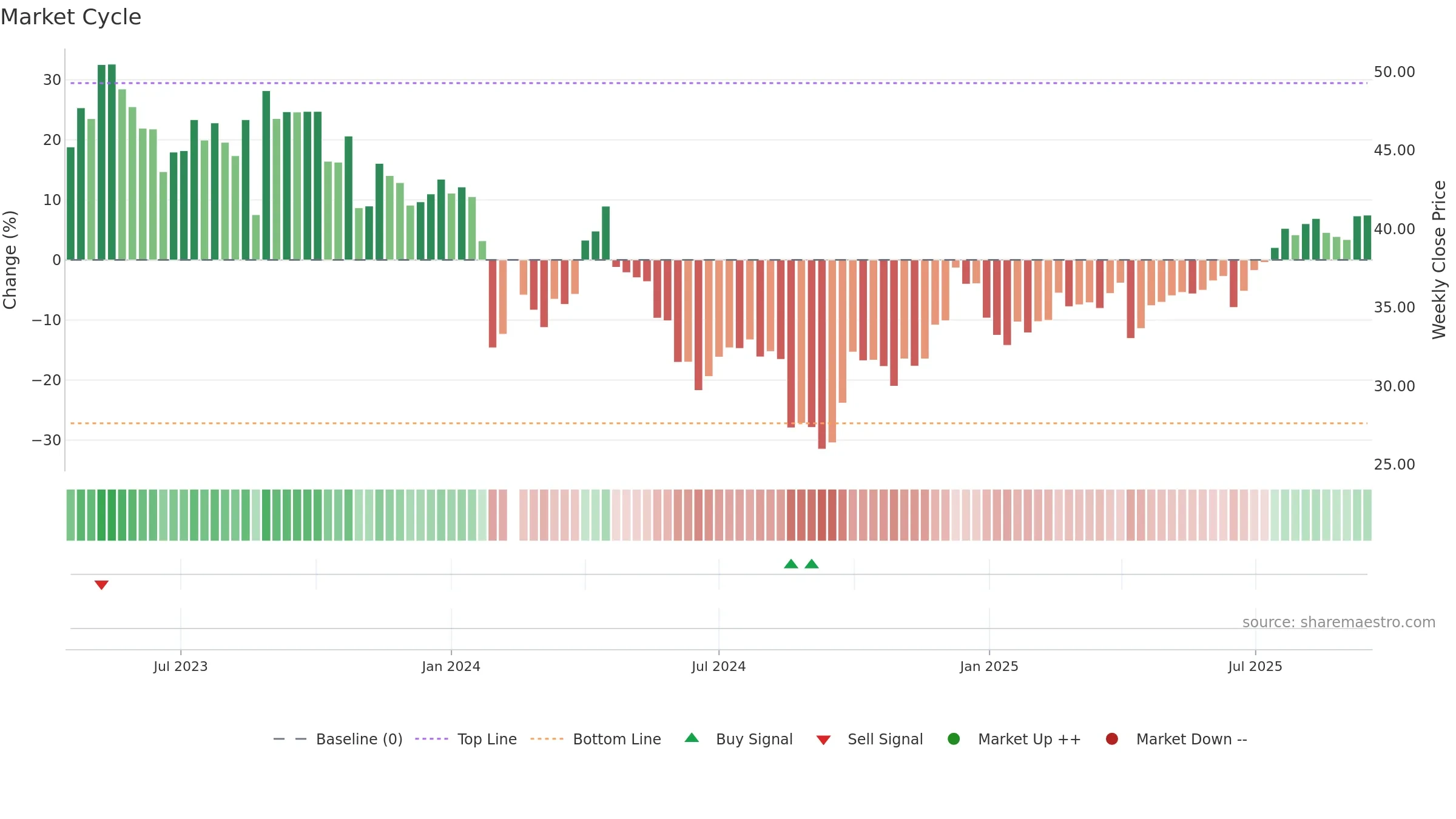 603307 weekly Market Cycle chart, closing 2025-09-15.