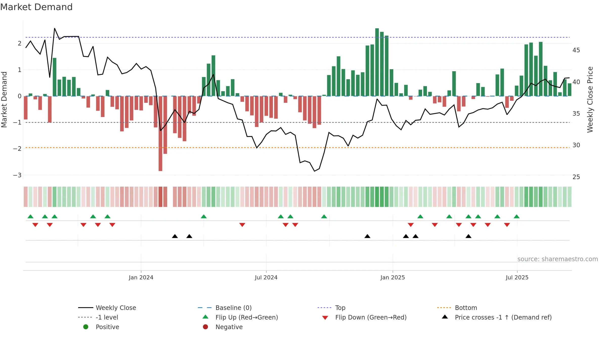 603307 weekly Market Demand chart, closing 2025-09-15.