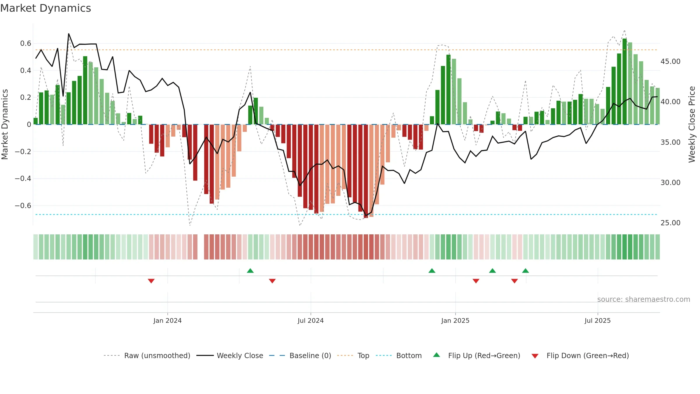 603307 weekly Market Dynamics chart, closing 2025-09-15.