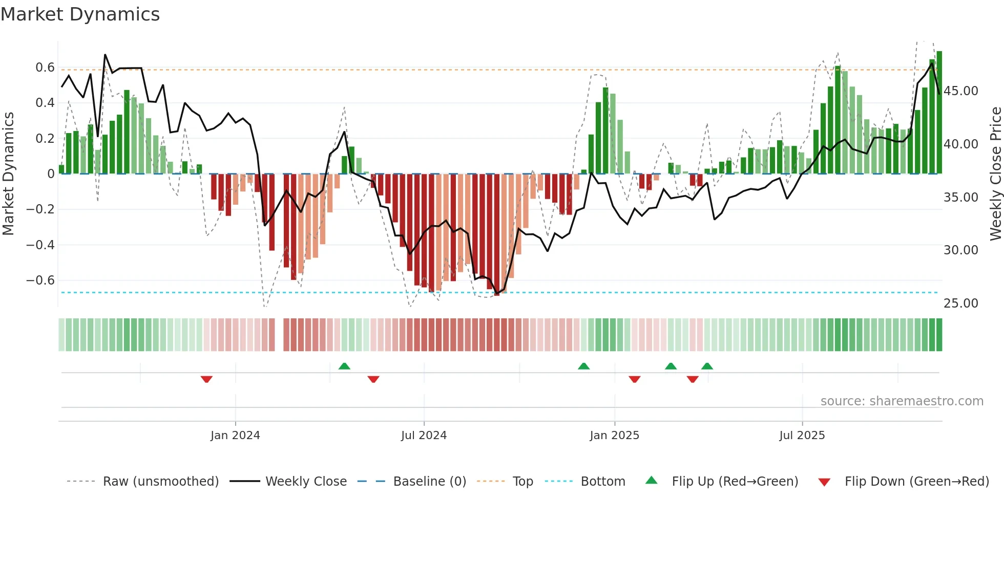 603307 weekly Market Dynamics chart