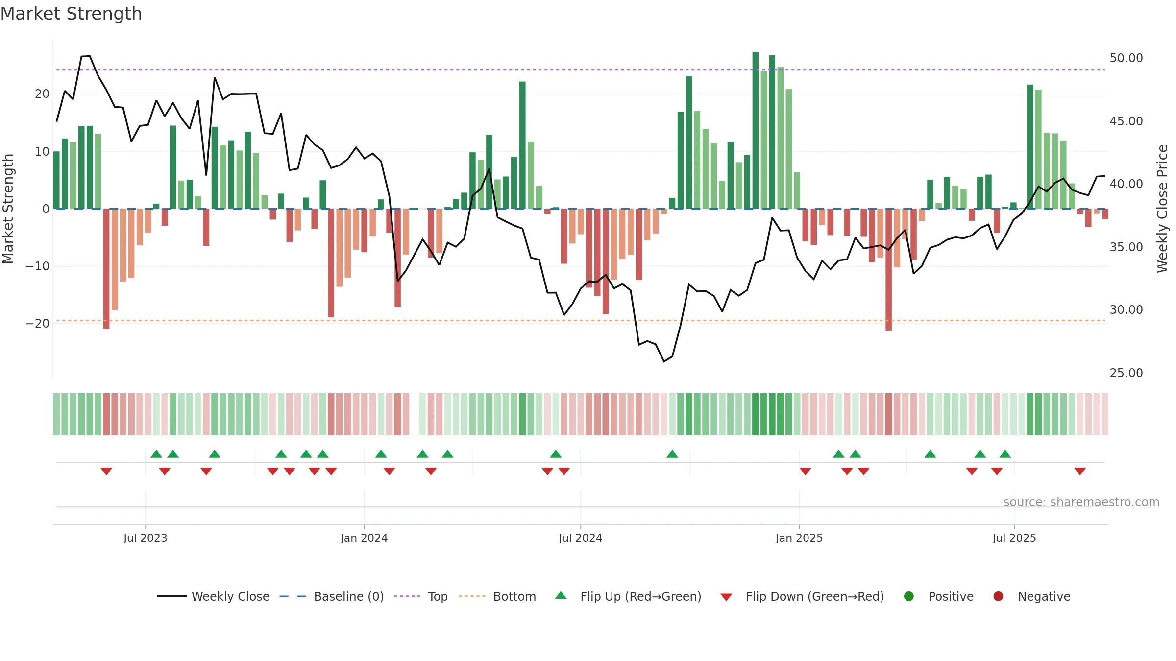 603307 weekly Market Strength chart, closing 2025-09-15.