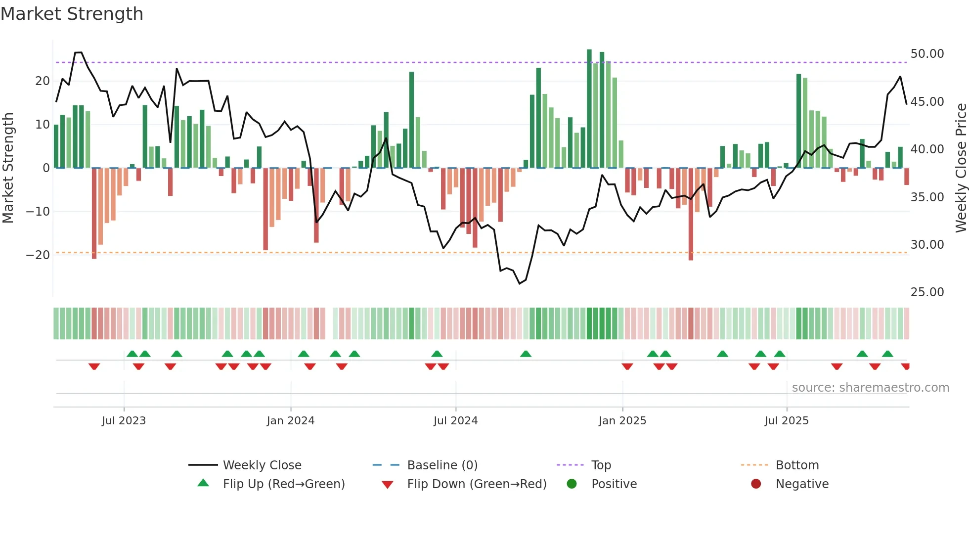603307 weekly Market Strength chart