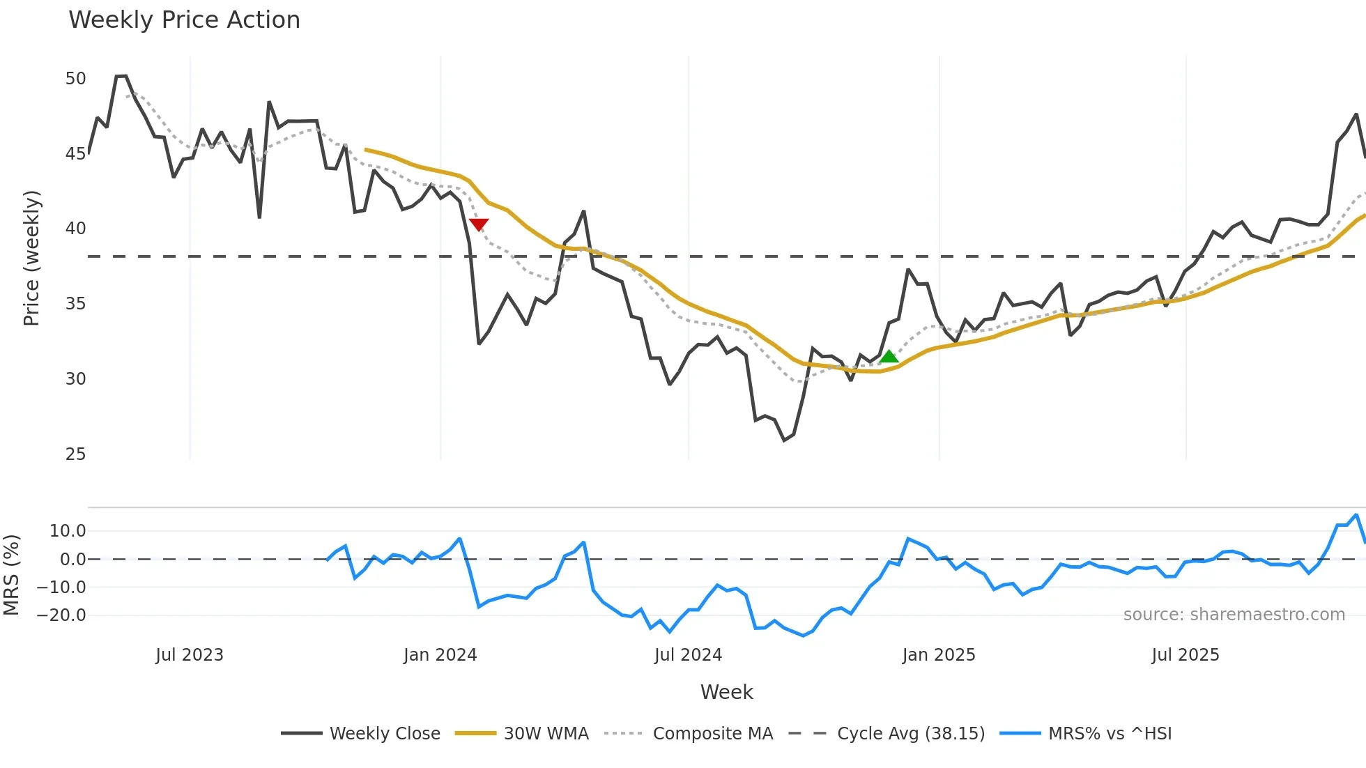 603307 weekly Price Action chart, closing 2025-11-10