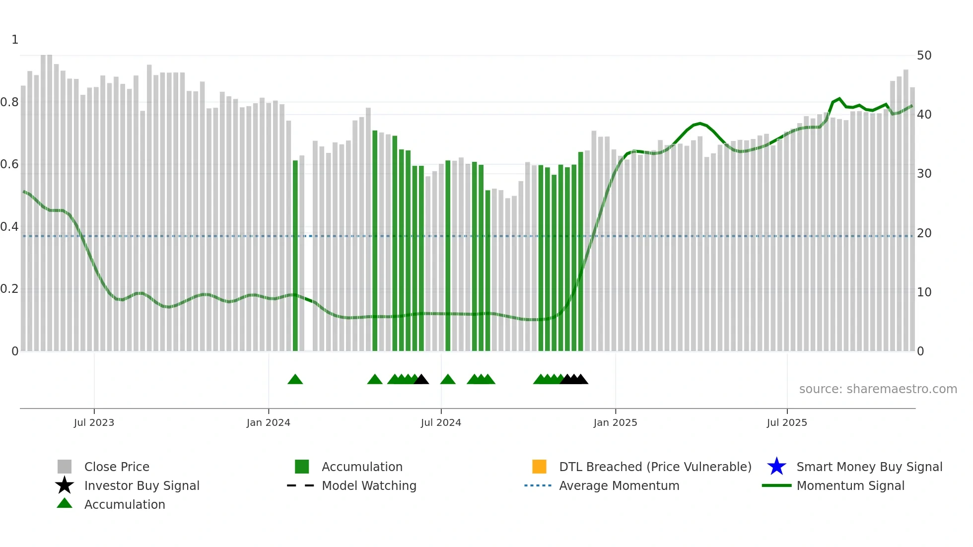 603307 weekly Smart Money chart