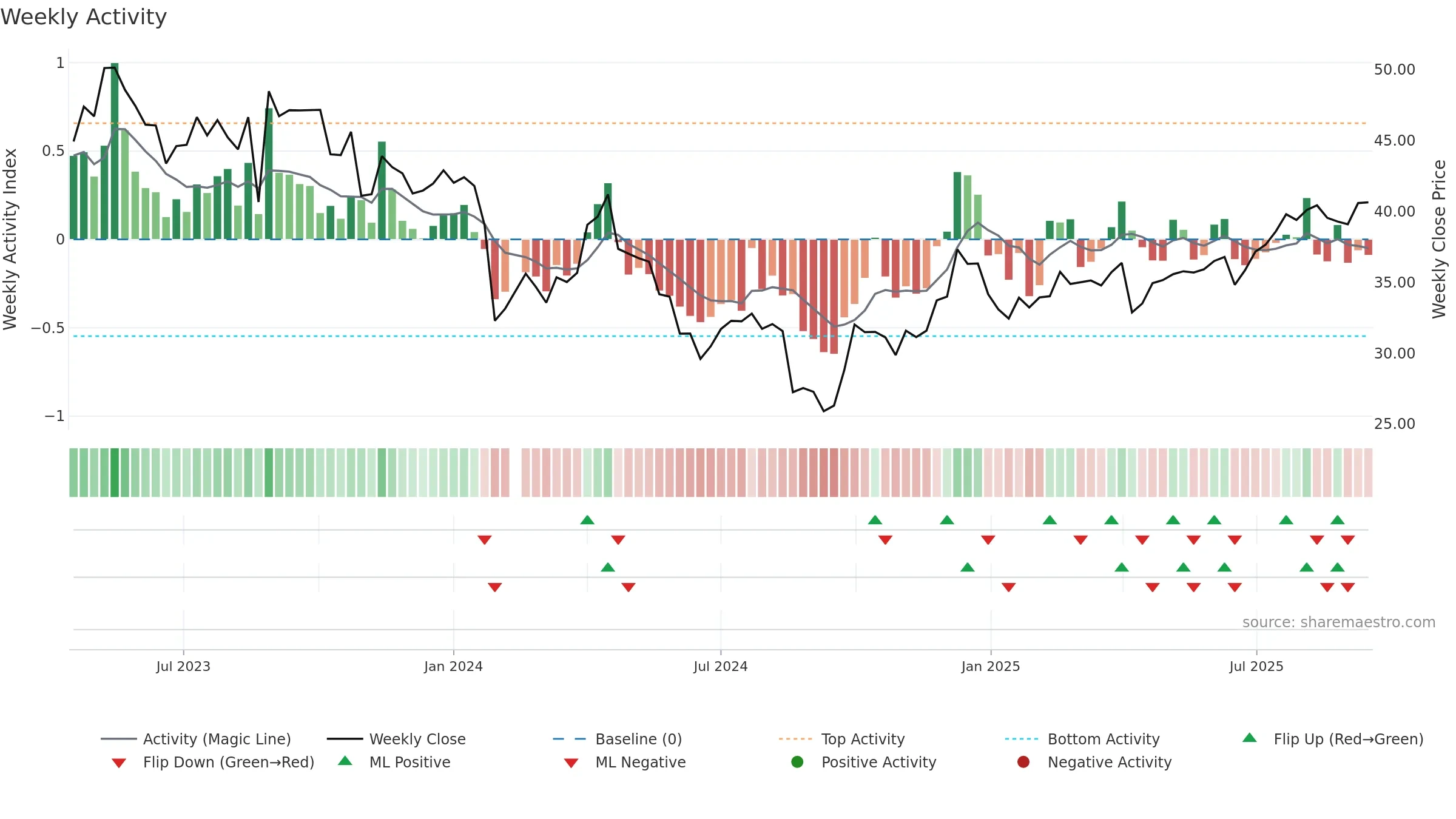 603307 weekly Activity chart, closing 2025-09-15.