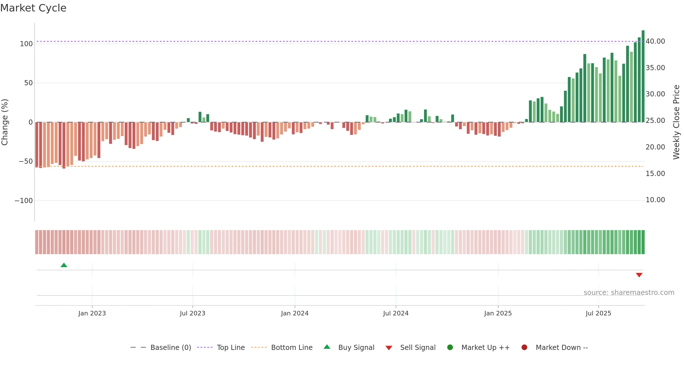 ATRO weekly Market Cycle chart, closing 2025-09-19.