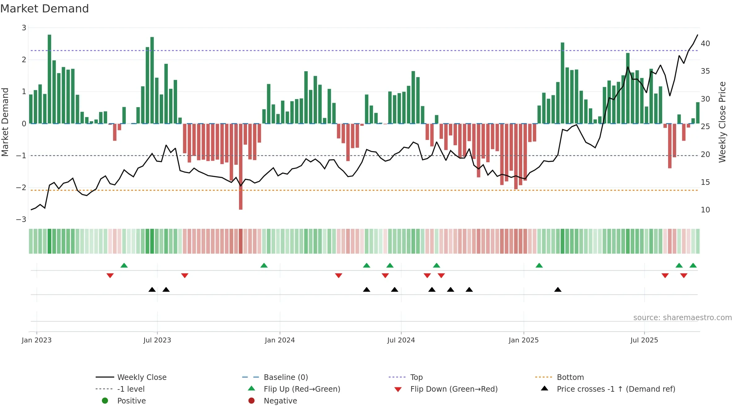 ATRO weekly Market Demand chart, closing 2025-09-19.