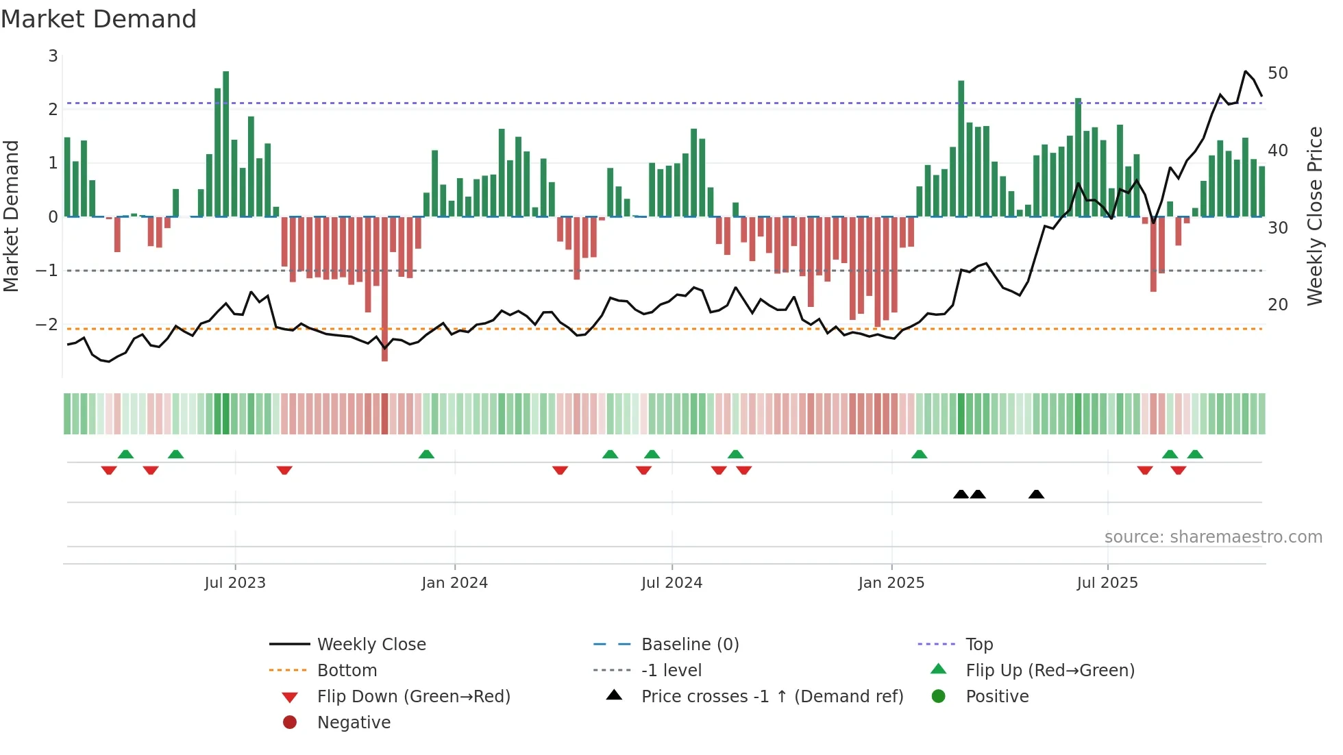 ATRO weekly Market Demand chart