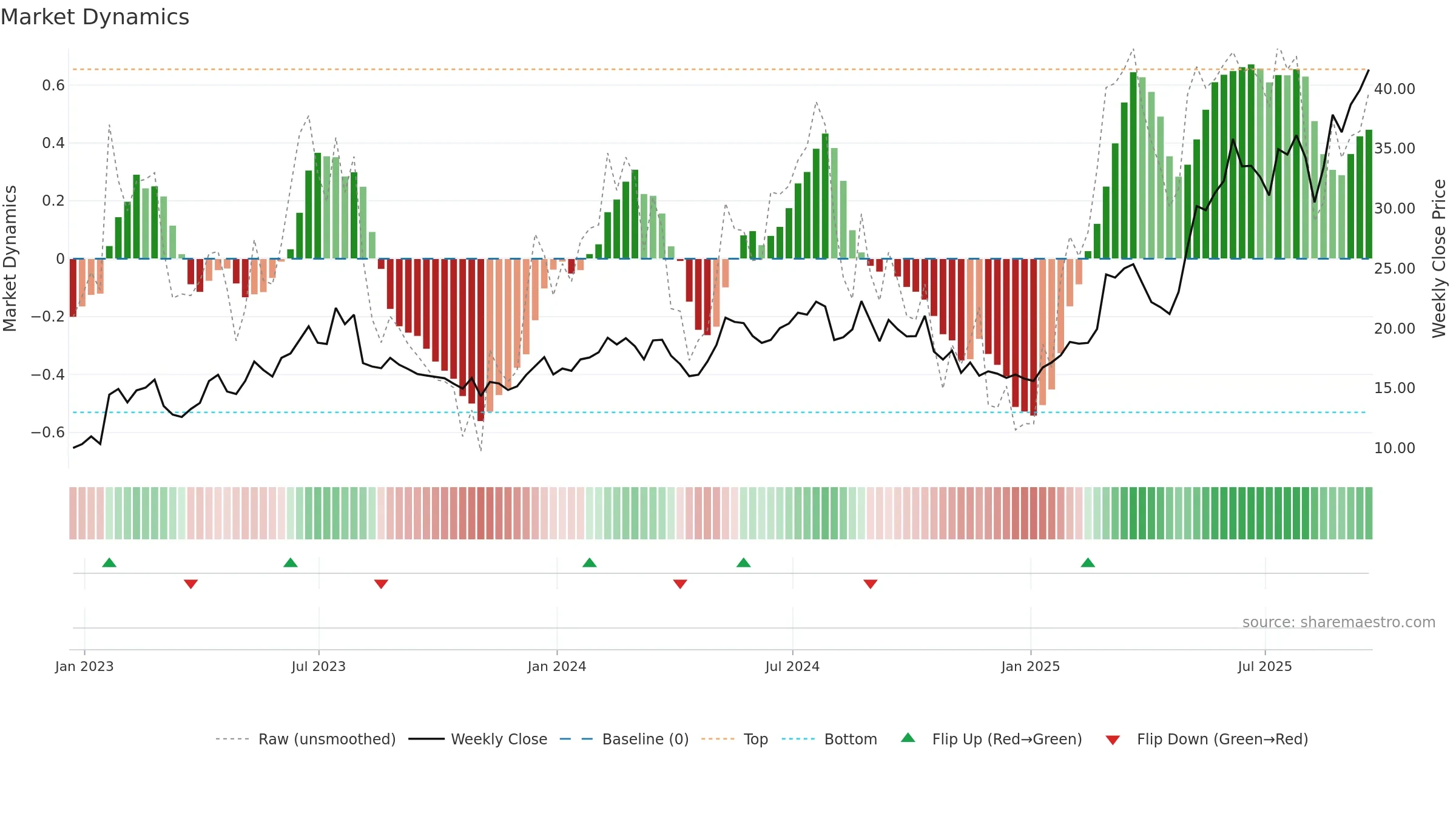 ATRO weekly Market Dynamics chart, closing 2025-09-19.