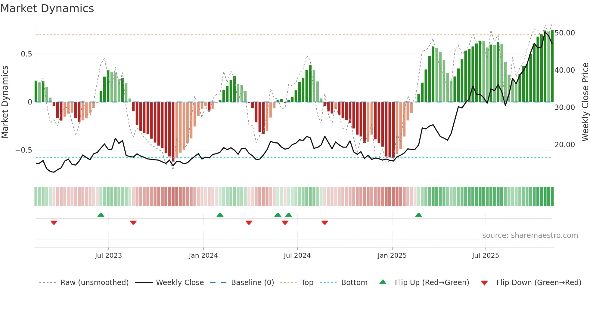 ATRO weekly Market Dynamics chart