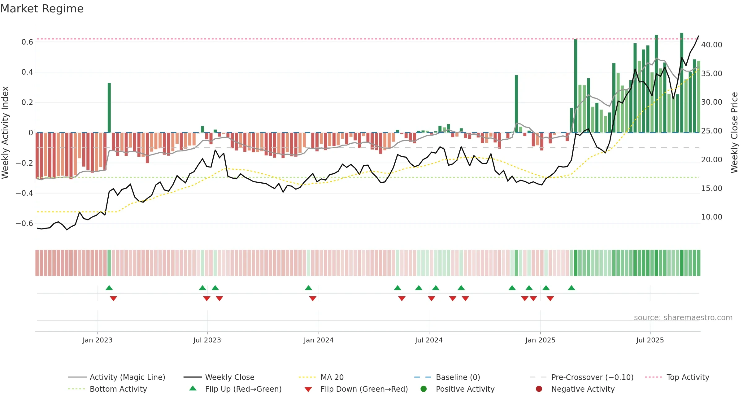 ATRO weekly Market Snapshot chart, closing 2025-09-19.