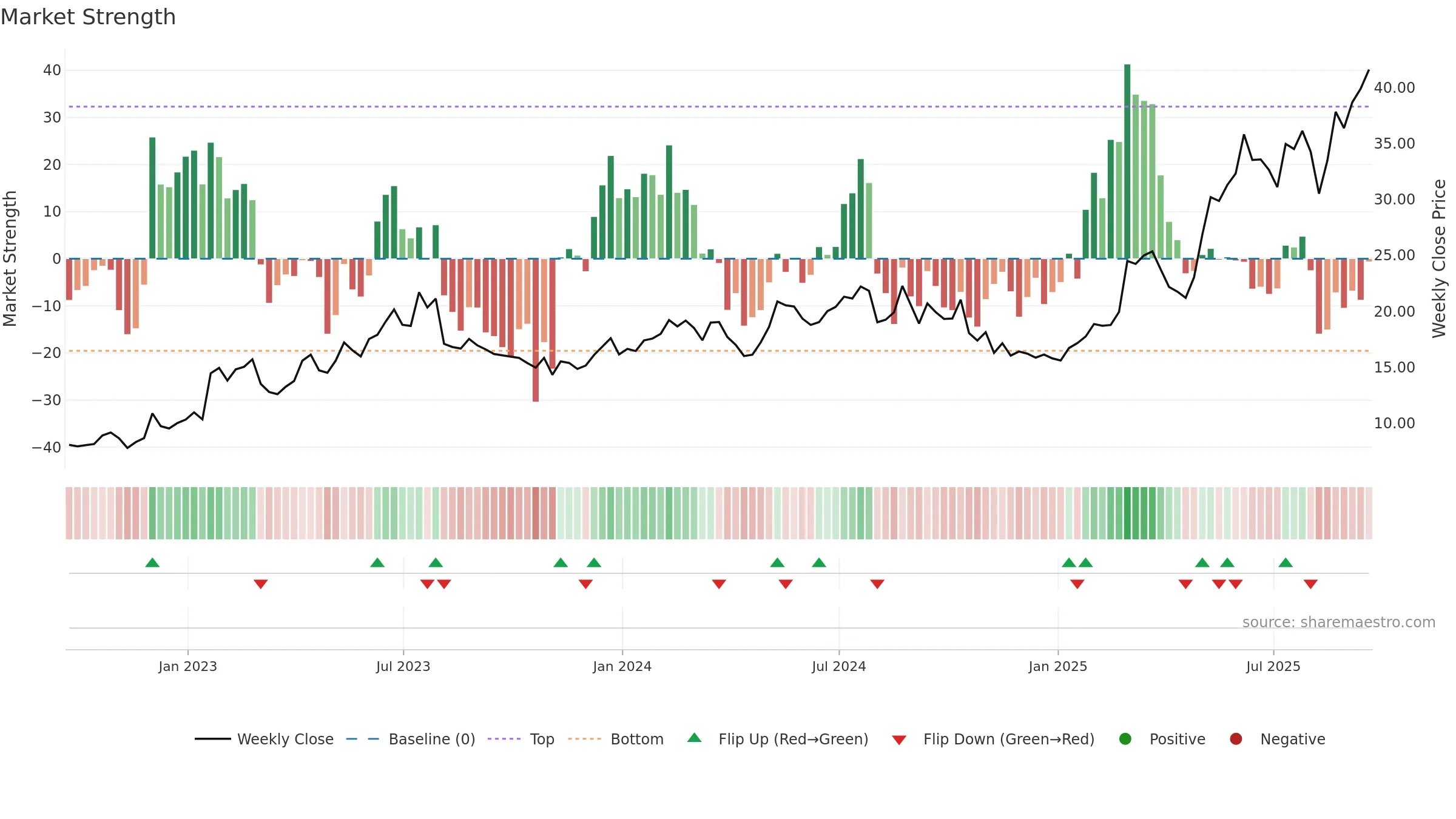 ATRO weekly Market Strength chart, closing 2025-09-19.