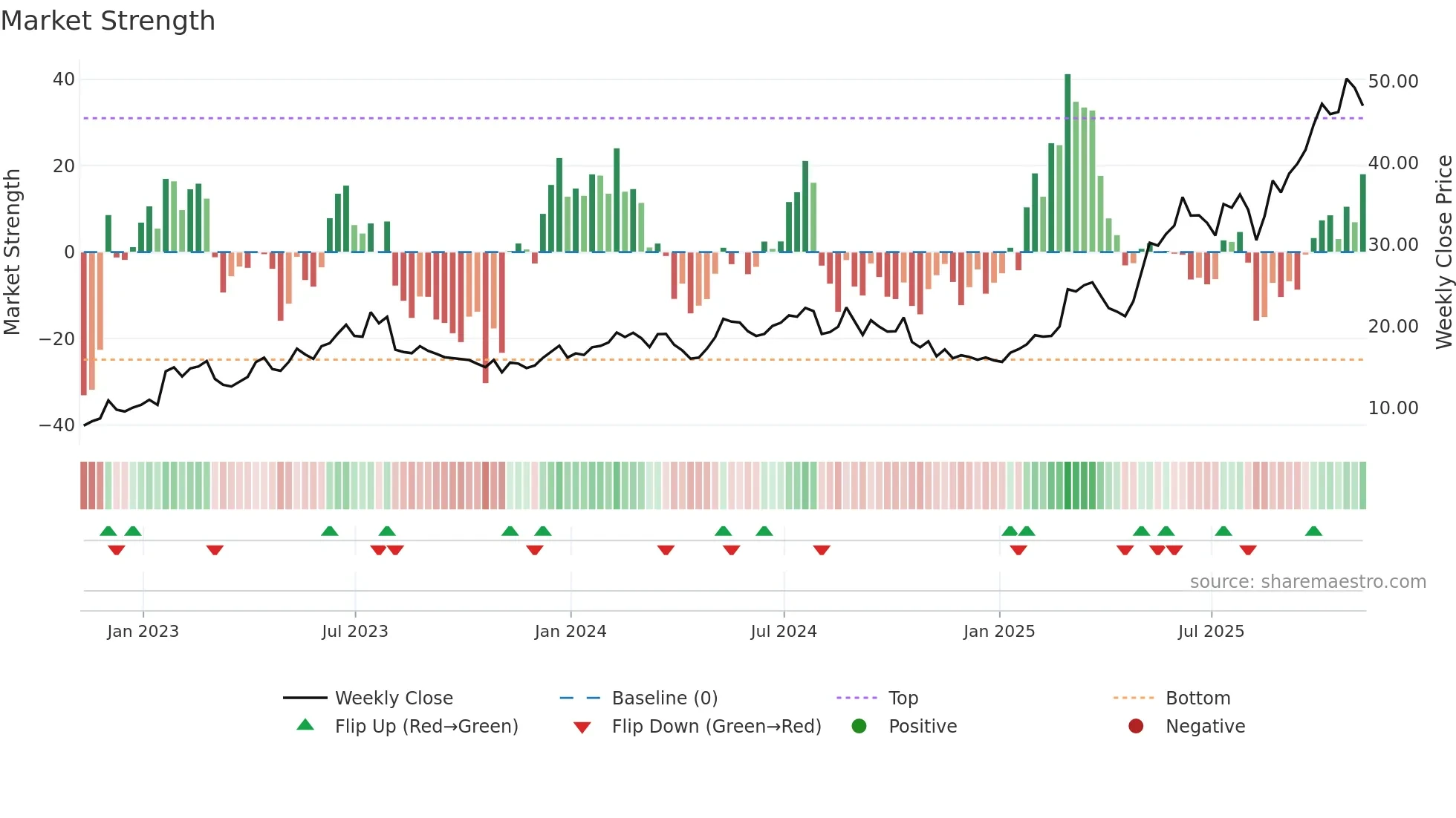 ATRO weekly Market Strength chart