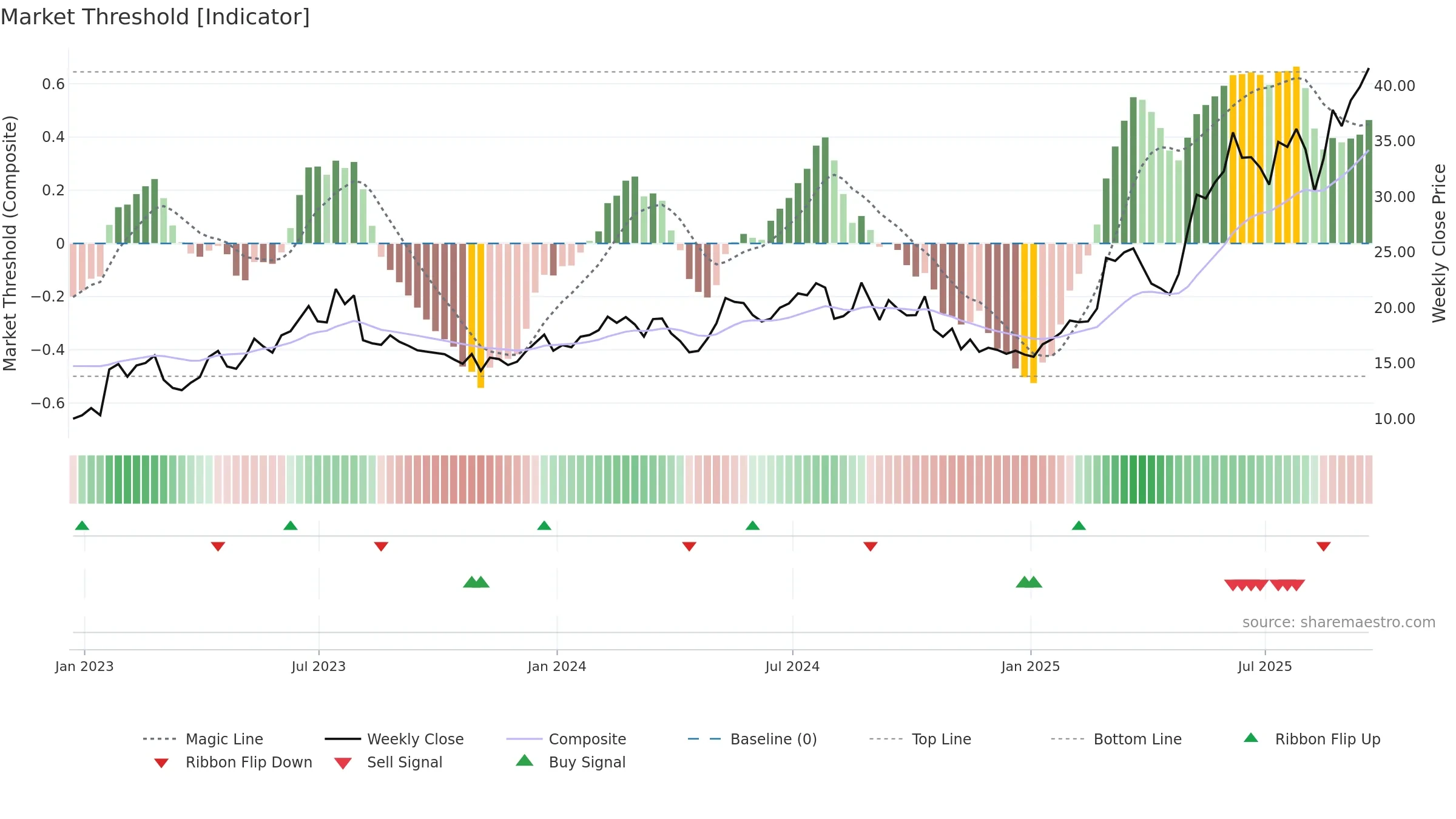 ATRO weekly Market Threshold chart, closing 2025-09-19.