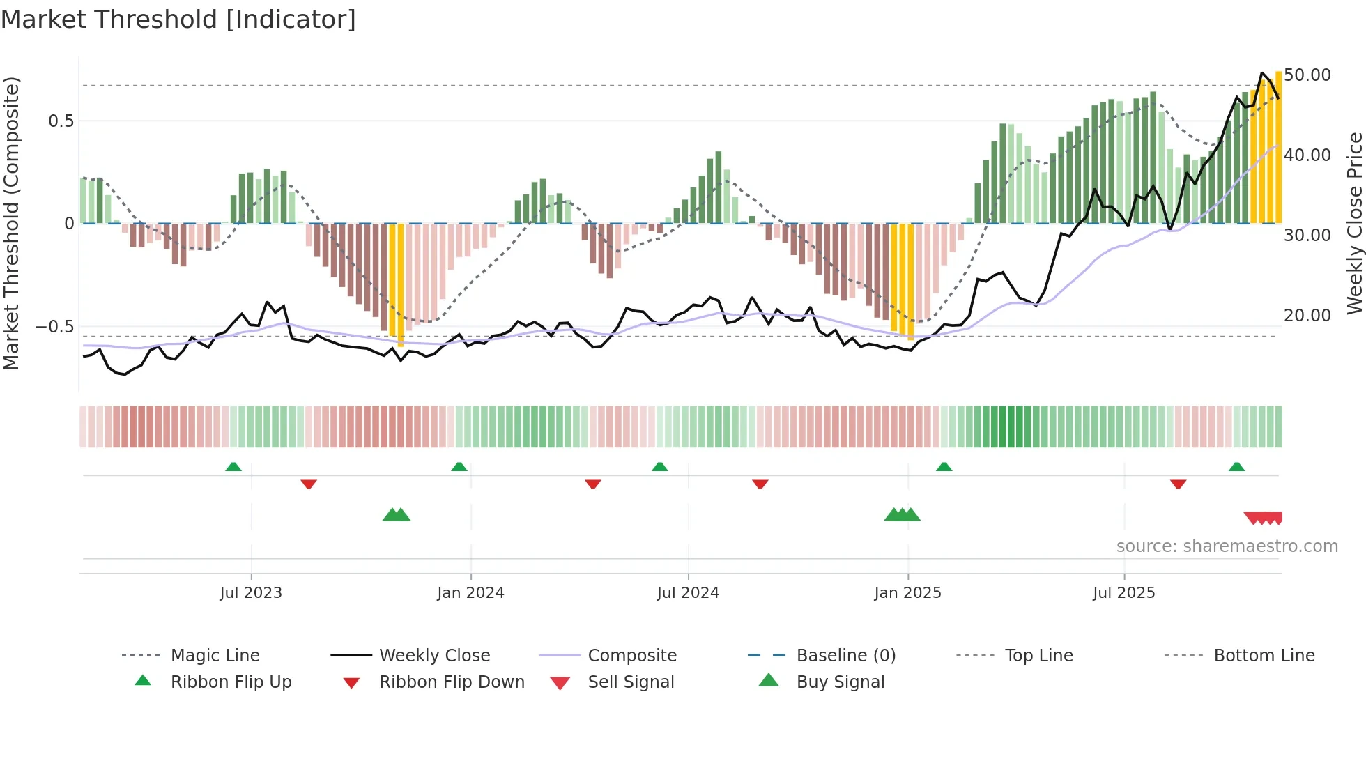 ATRO weekly Market Threshold chart