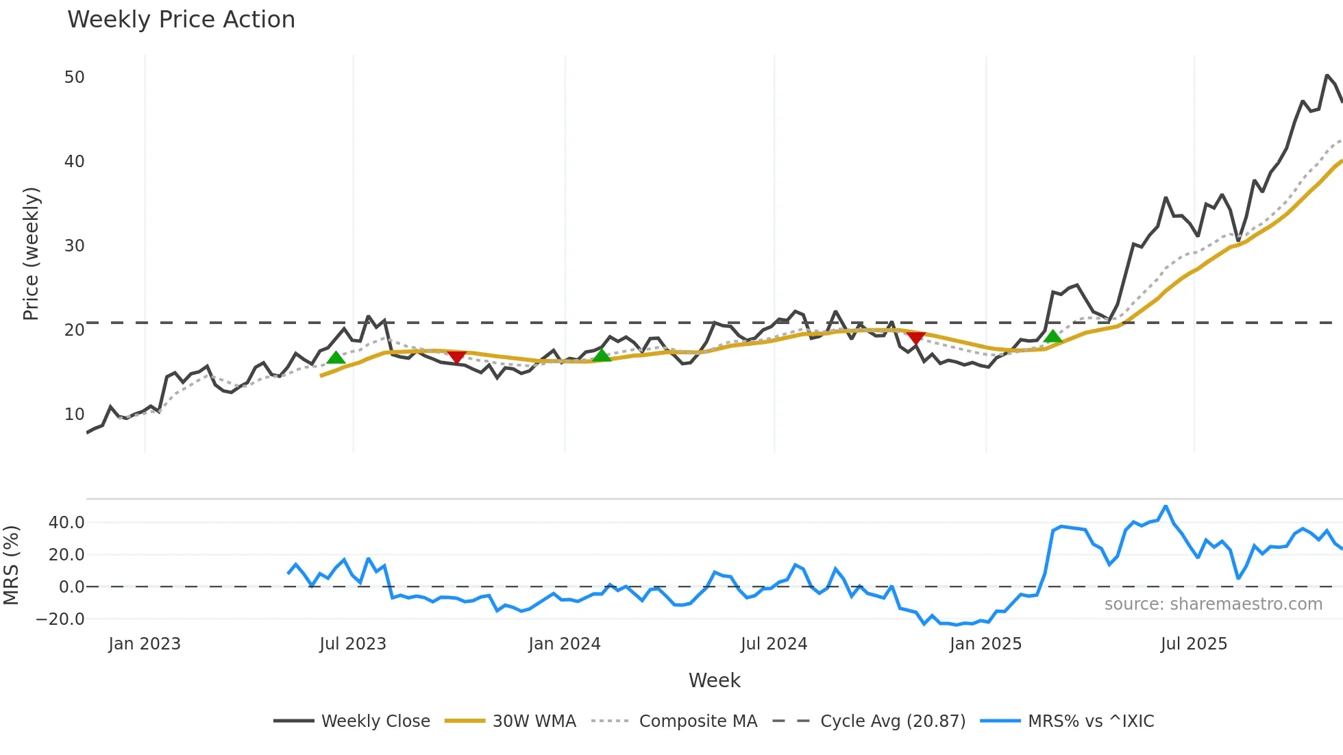 ATRO weekly Price Action chart, closing 2025-11-07