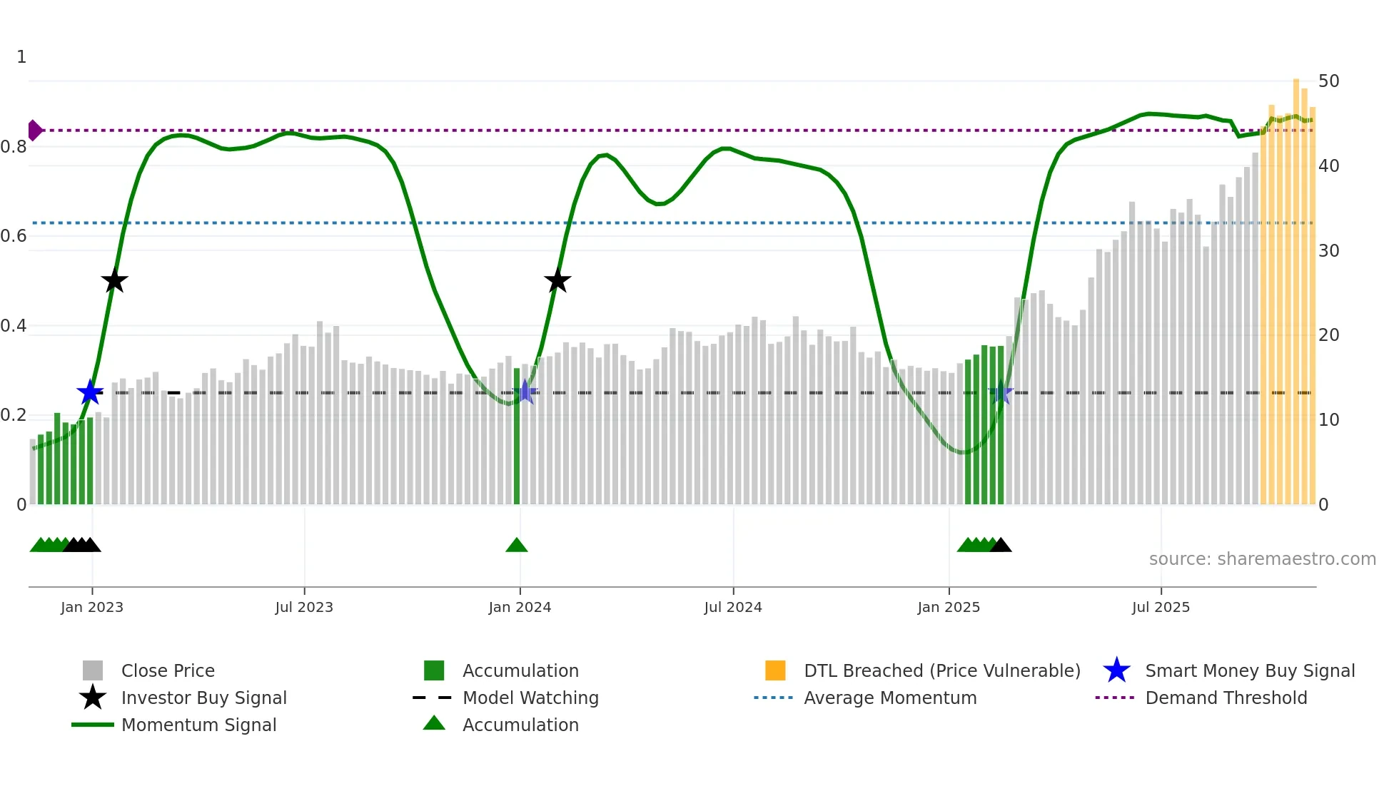 ATRO weekly Smart Money chart