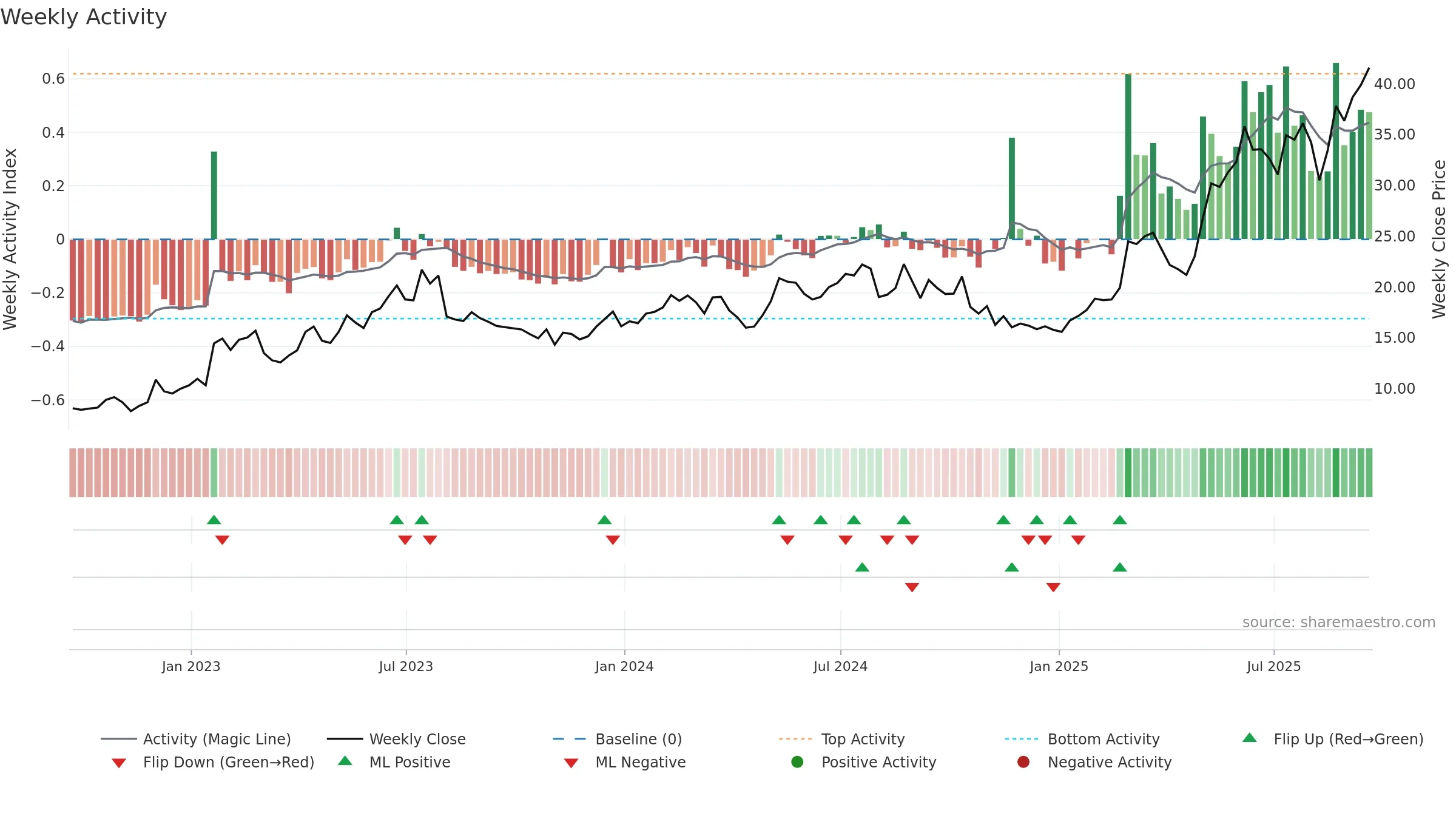 ATRO weekly Activity chart, closing 2025-09-19.
