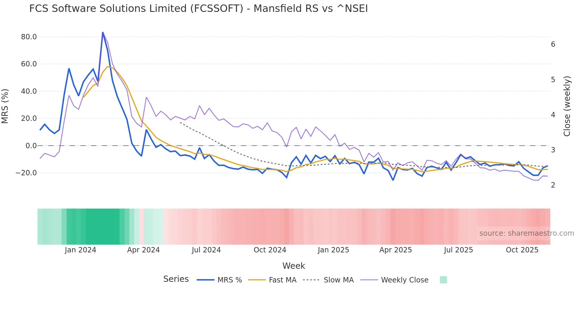 FCSSOFT Mansfield Relative Strength chart
