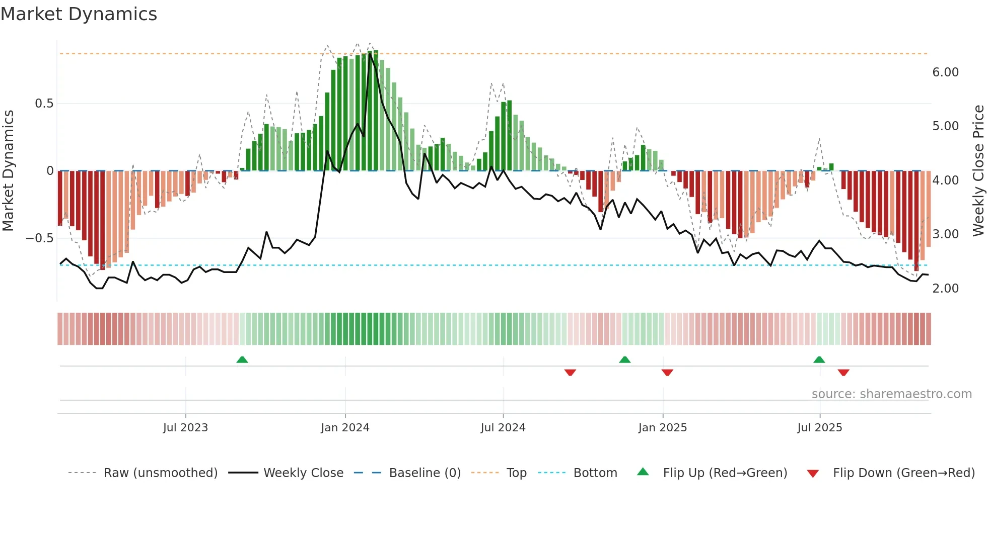 FCSSOFT weekly Market Dynamics chart